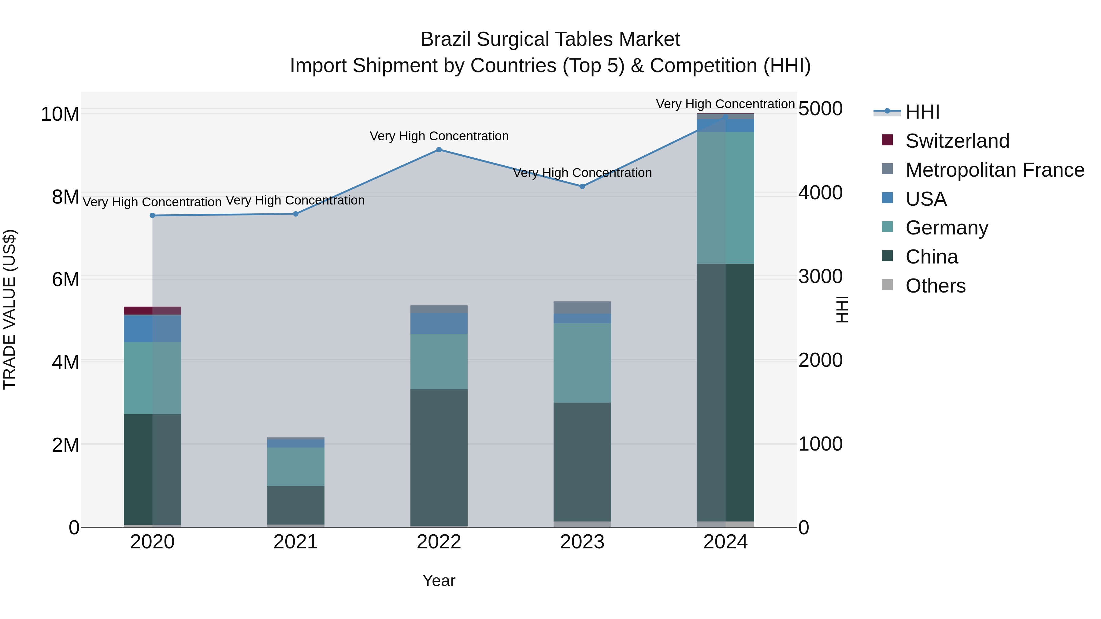 Brazil Surgical Tables Market Top 5 Importing Countries and Market Competition (HHI) Analysis
