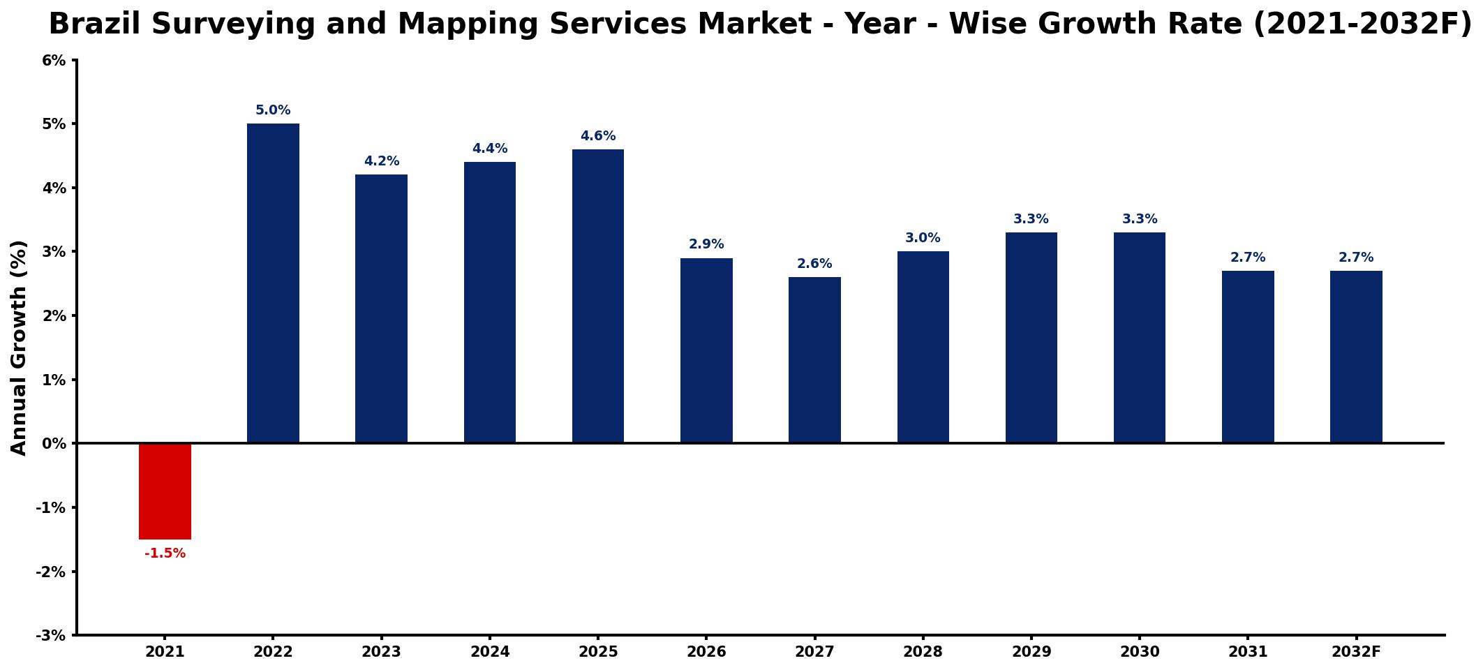Brazil Surveying and Mapping Services Market Year-wise Growth Rate and Key Drivers