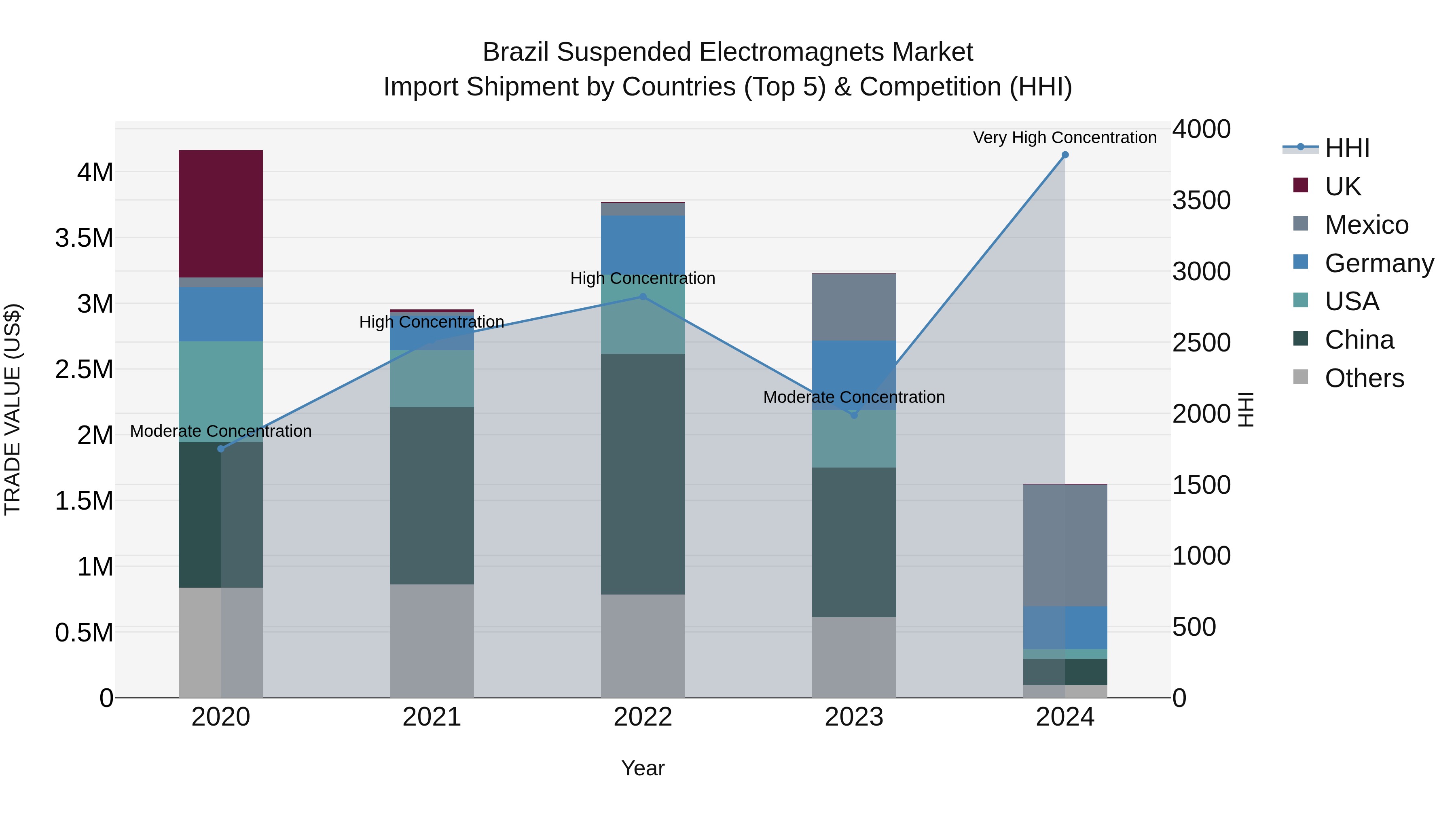 Brazil Suspended Electromagnets Market Top 5 Importing Countries and Market Competition (HHI) Analysis