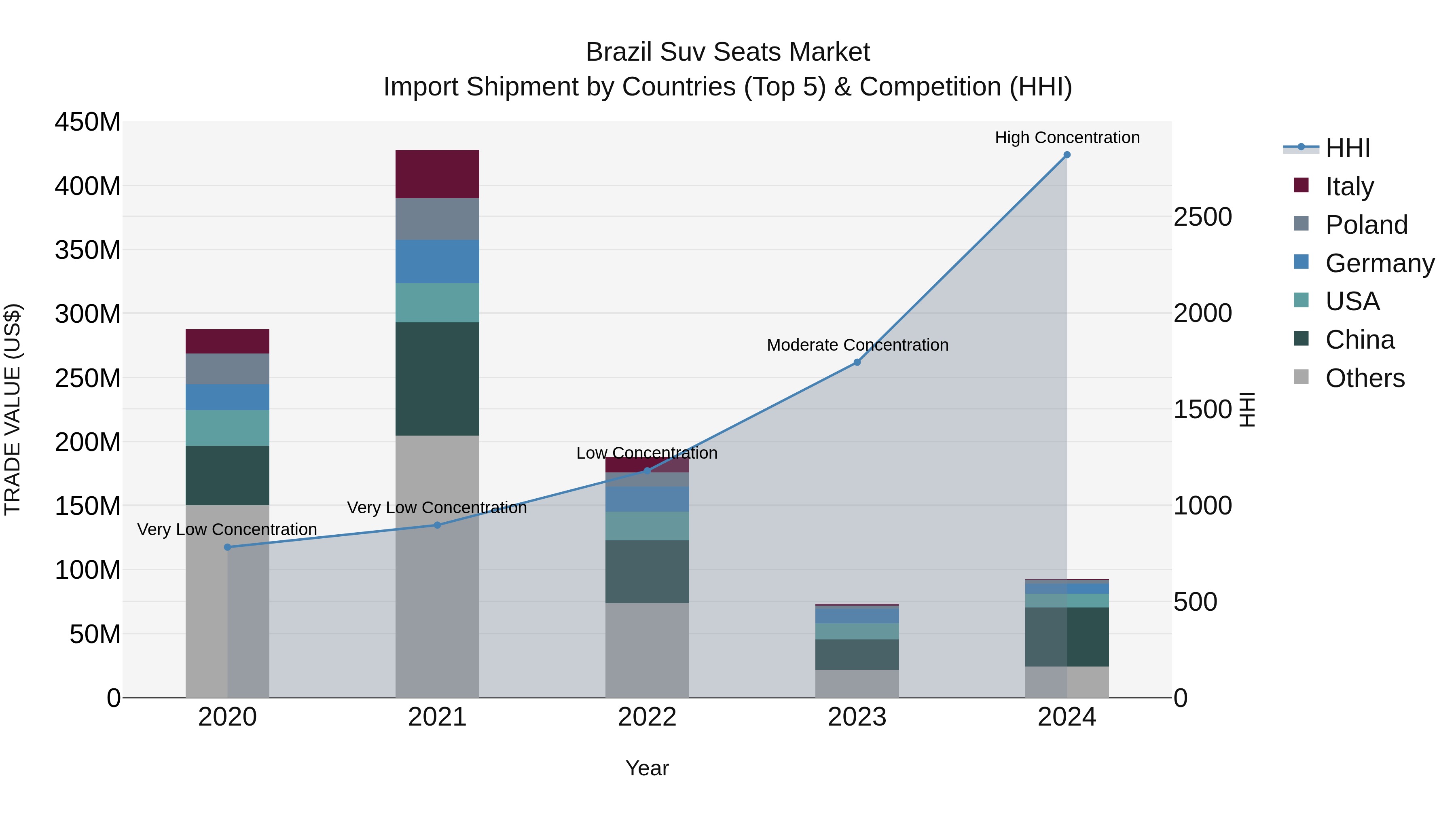 Brazil Suv Seats Market Top 5 Importing Countries and Market Competition (HHI) Analysis