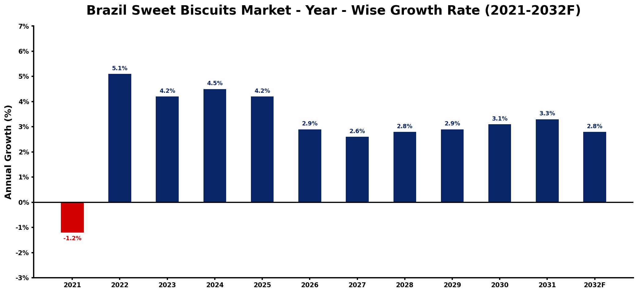 Brazil Sweet Biscuits Market Year-wise Growth Rate and Key Drivers