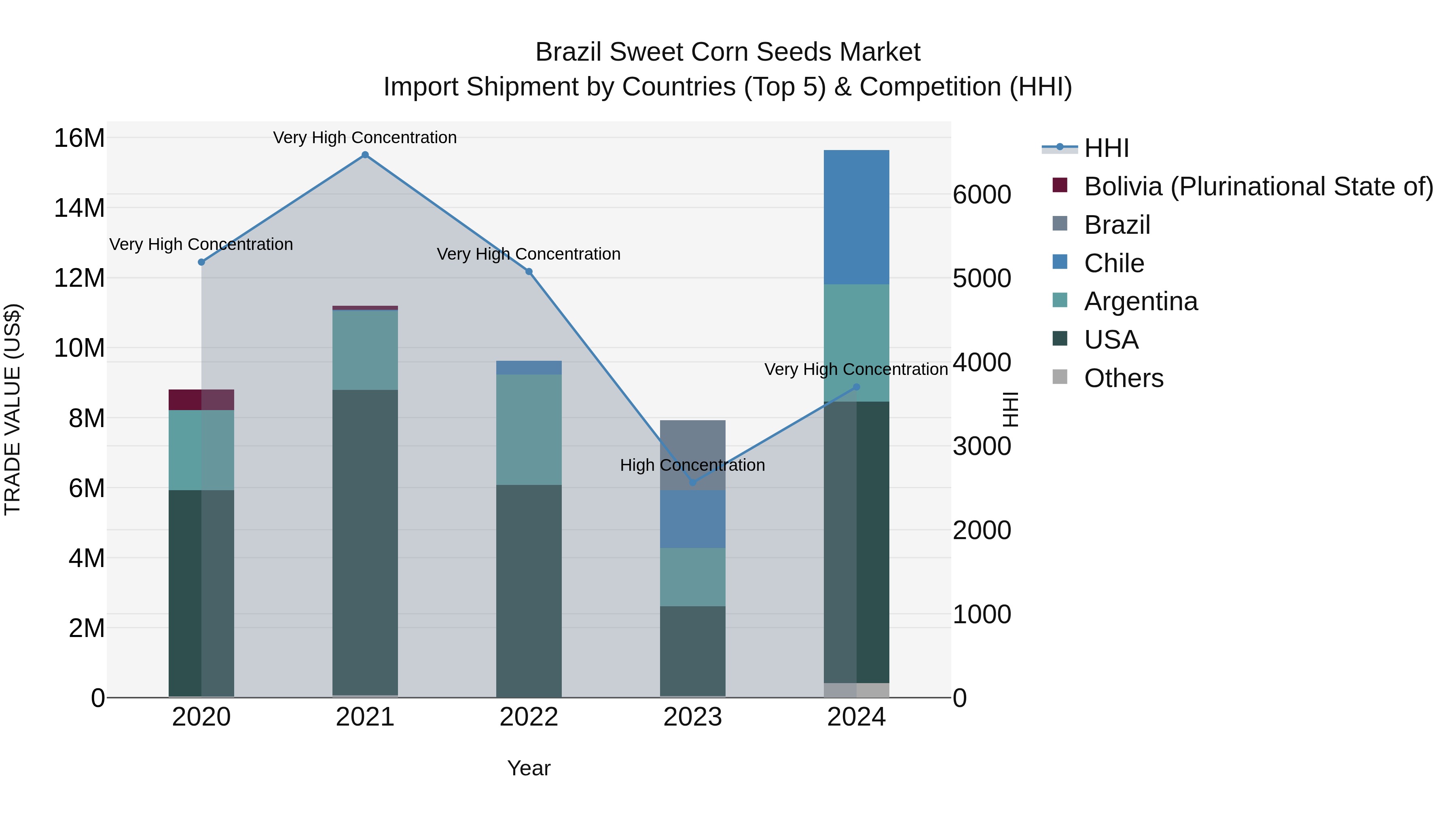 Brazil Sweet Corn Seeds Market Top 5 Importing Countries and Market Competition (HHI) Analysis