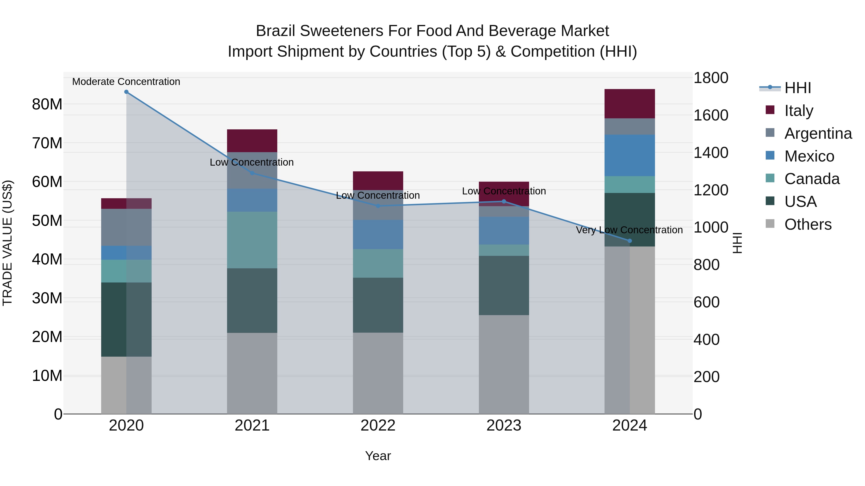 Brazil Sweeteners for Food and Beverage Market Top 5 Importing Countries and Market Competition (HHI) Analysis