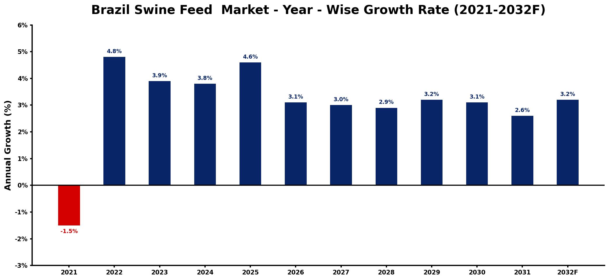 Brazil Swine Feed  Market Year-wise Growth Rate and Key Drivers