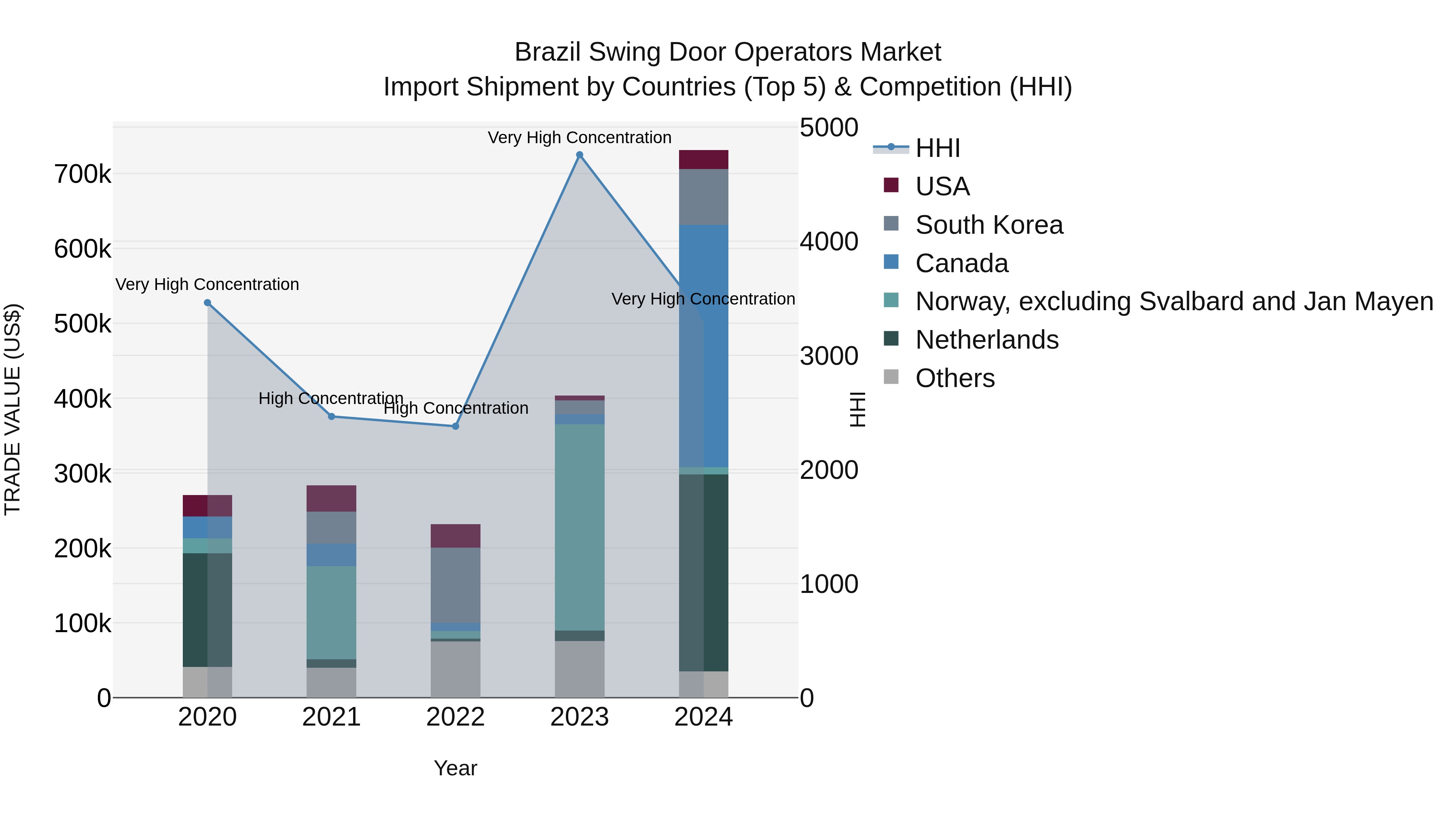 Brazil Swing Door Operators Market Top 5 Importing Countries and Market Competition (HHI) Analysis
