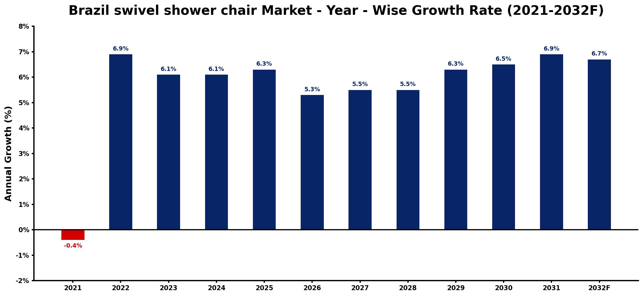 Brazil swivel shower chair Market Year-wise Growth Rate and Key Drivers