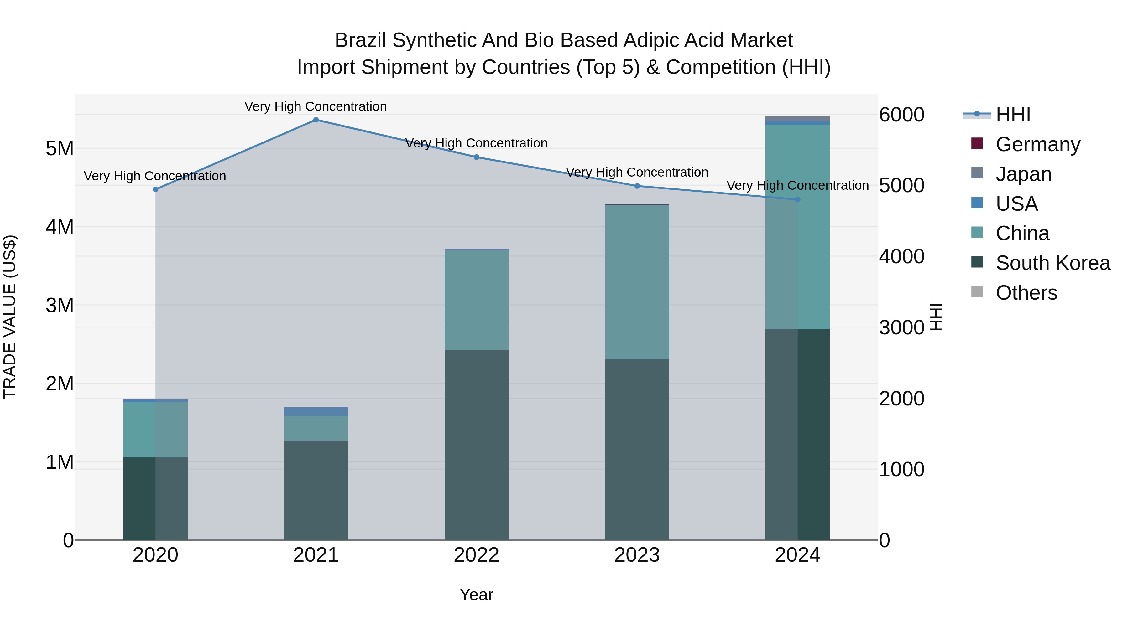 Brazil Synthetic and Bio Based Adipic Acid Market Top 5 Importing Countries and Market Competition (HHI) Analysis