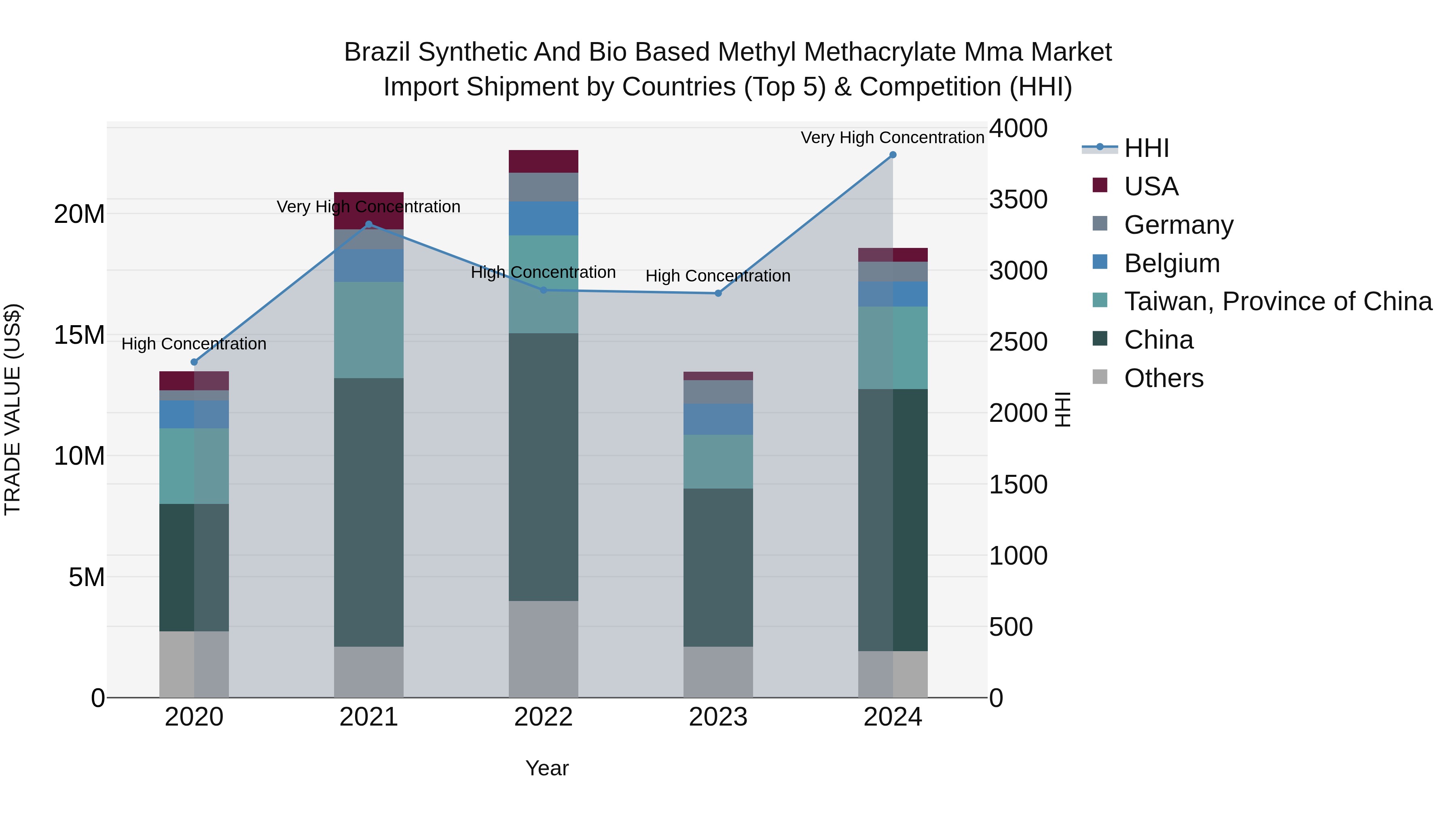 Brazil Synthetic and Bio Based Methyl Methacrylate Mma Market Top 5 Importing Countries and Market Competition (HHI) Analysis