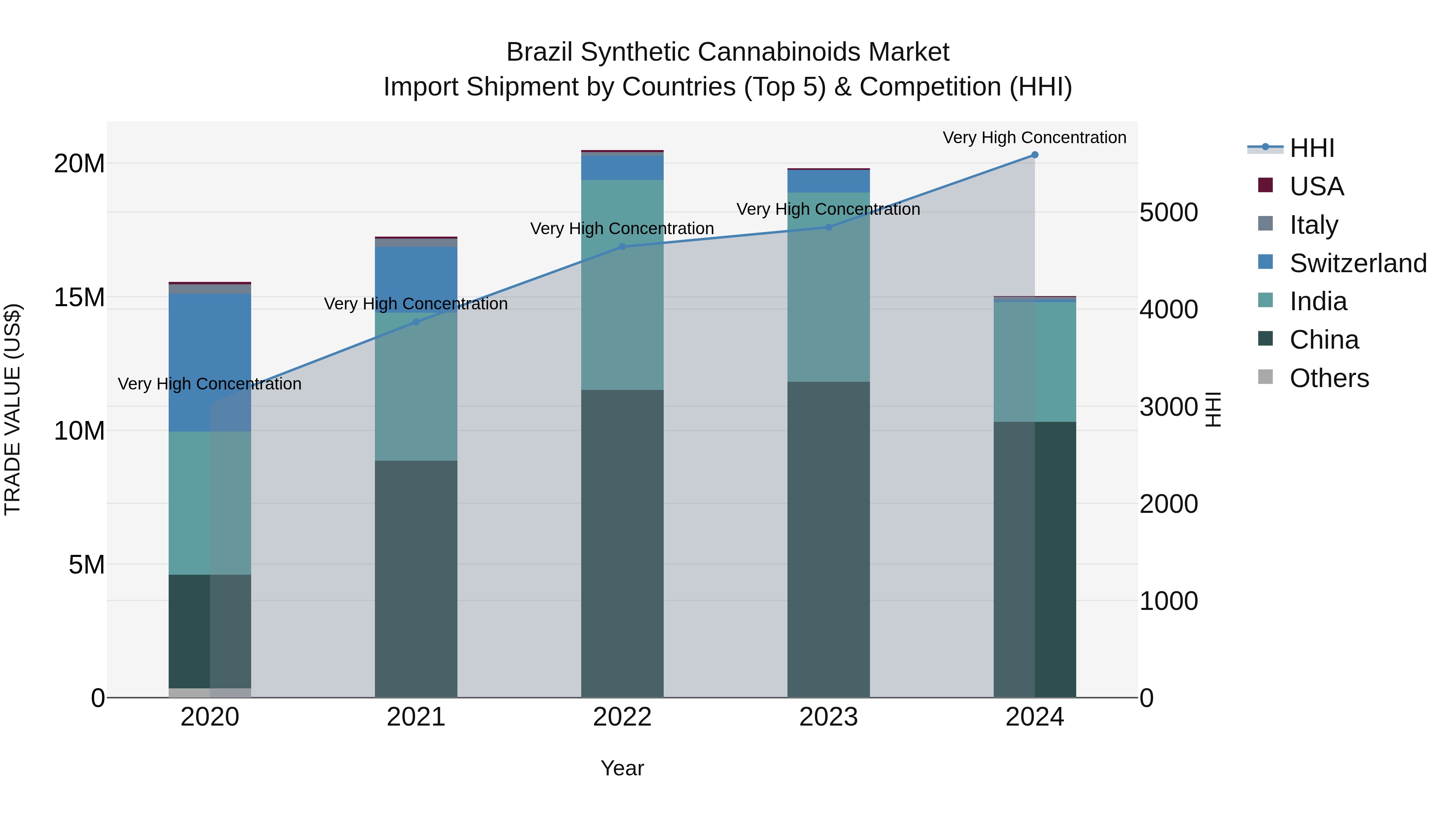 Brazil Synthetic Cannabinoids Market Top 5 Importing Countries and Market Competition (HHI) Analysis