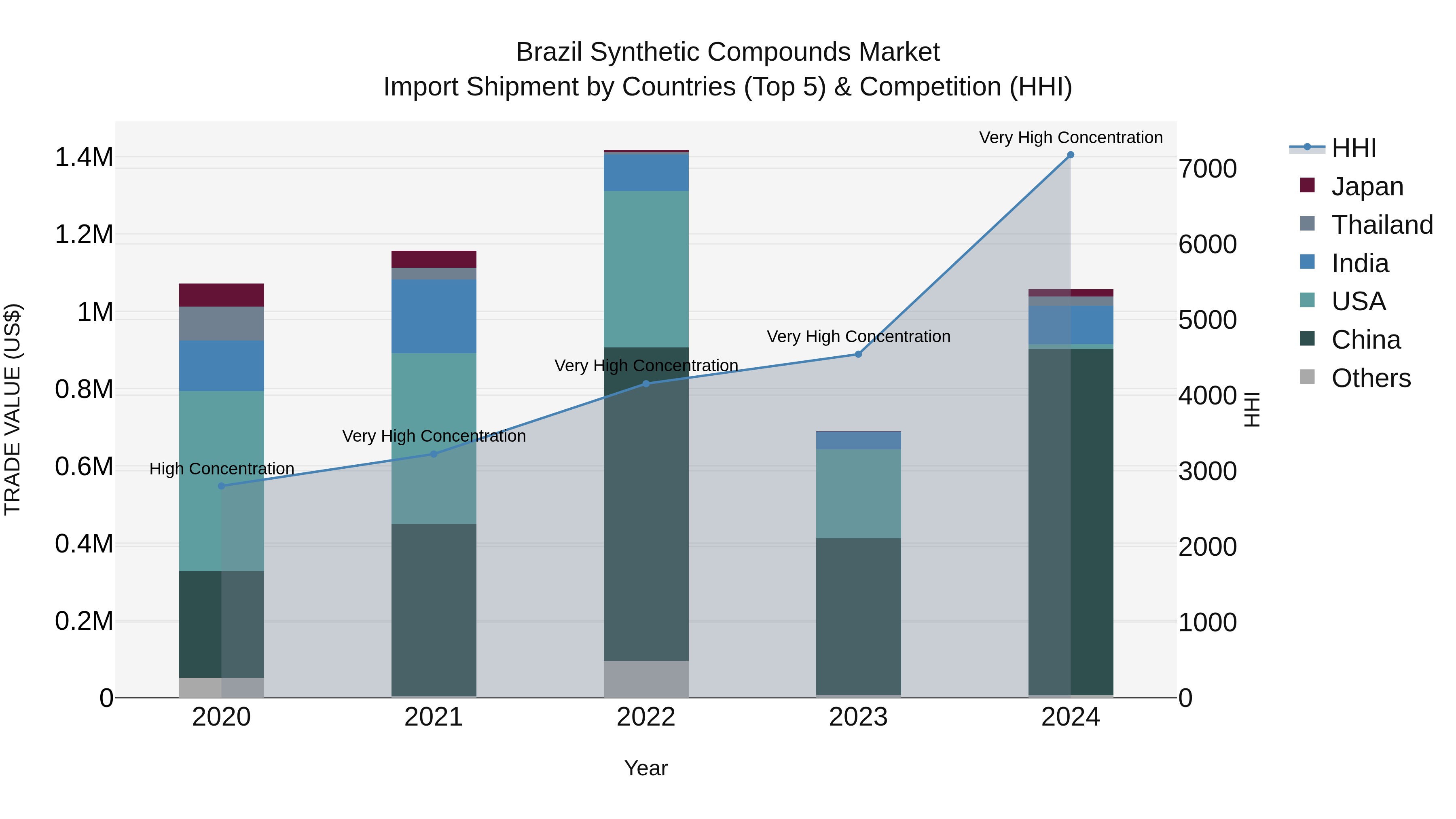 Brazil Synthetic Compounds Market Top 5 Importing Countries and Market Competition (HHI) Analysis