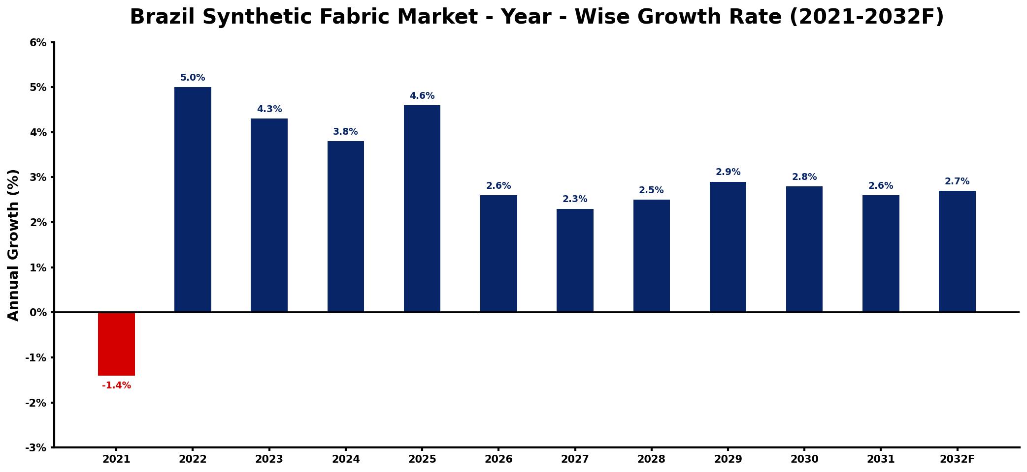 Brazil Synthetic Fabric Market Year-wise Growth Rate and Key Drivers