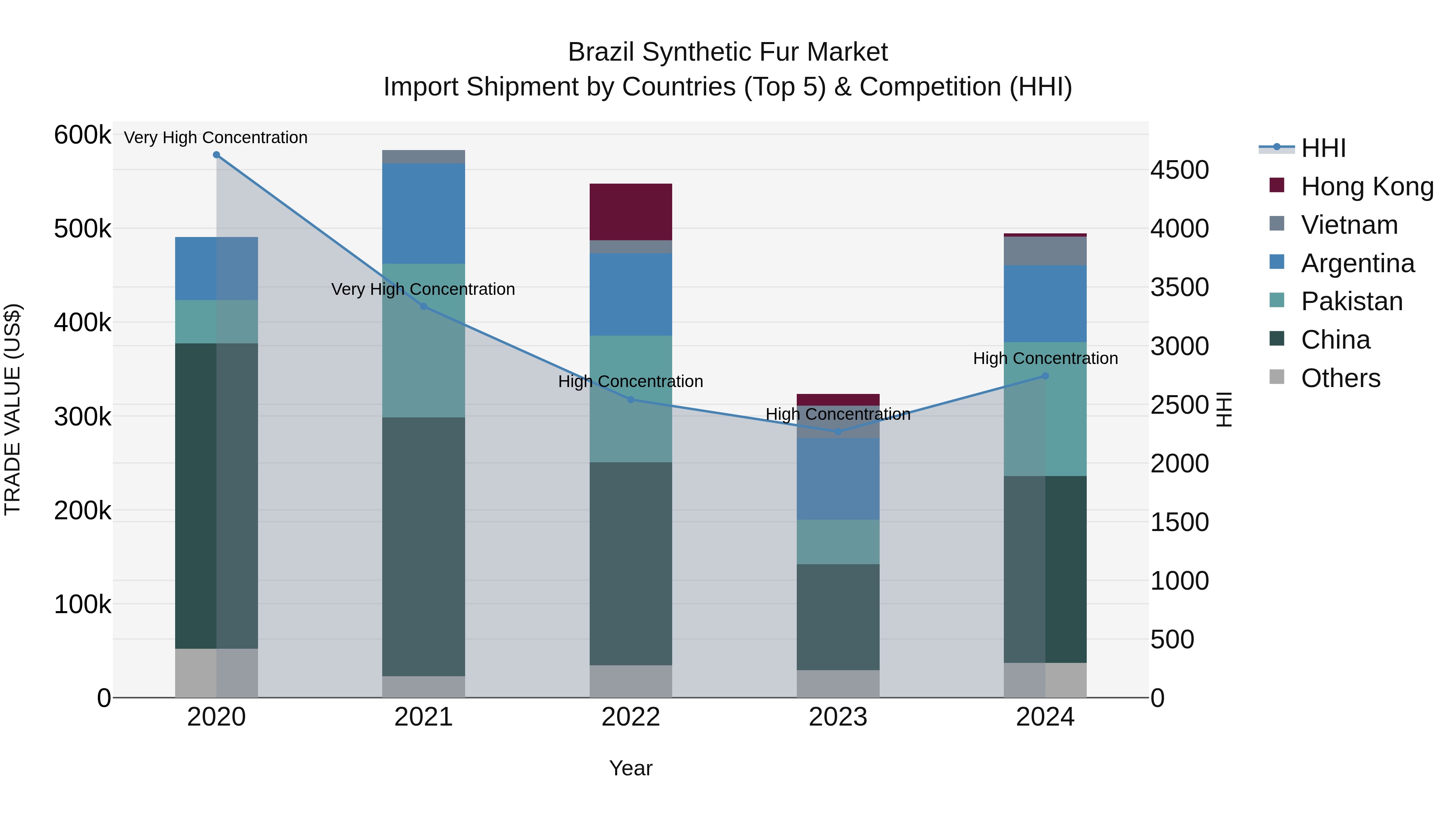 Brazil Synthetic Fur Market Top 5 Importing Countries and Market Competition (HHI) Analysis