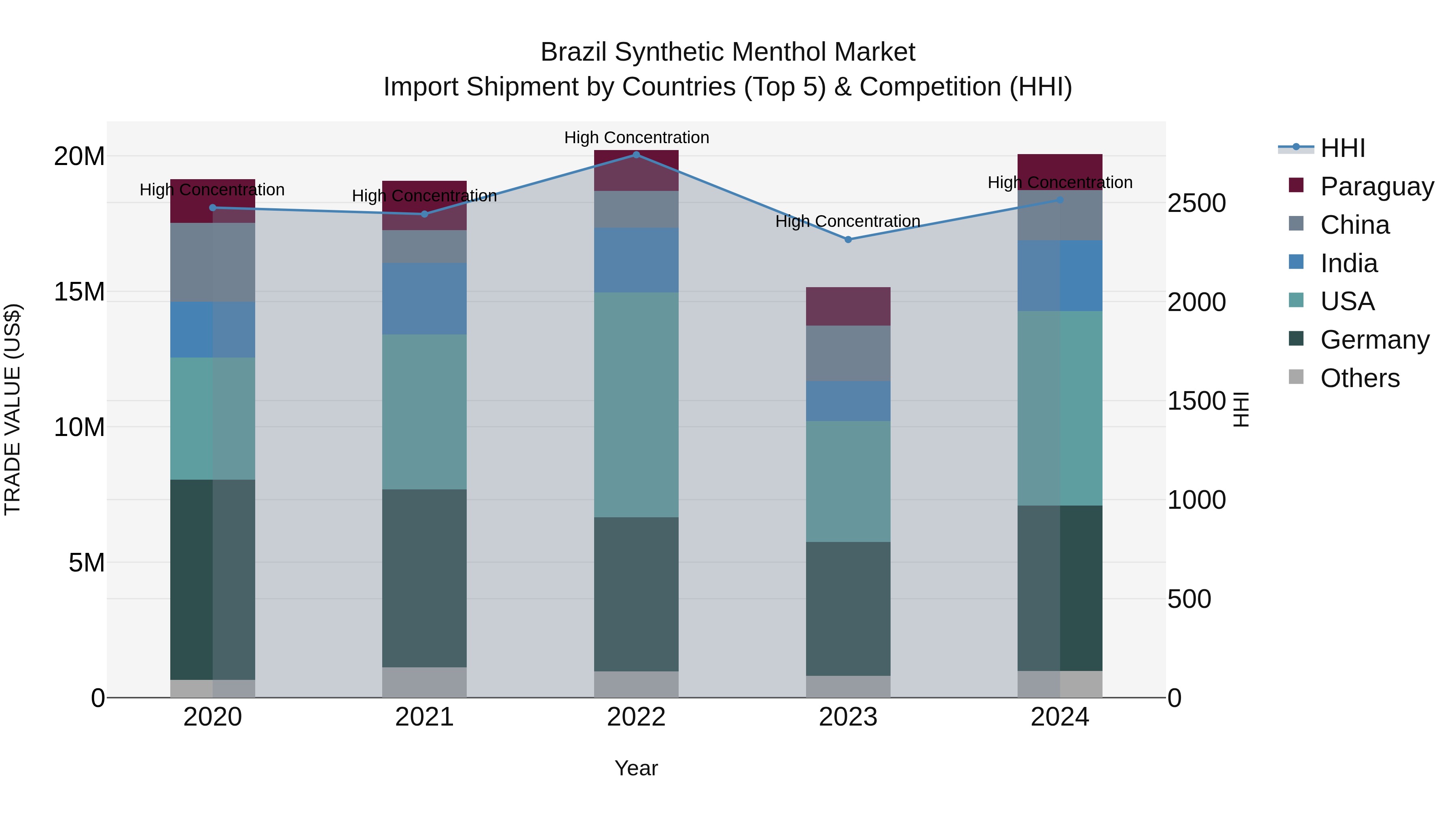 Brazil Synthetic Menthol Market Top 5 Importing Countries and Market Competition (HHI) Analysis