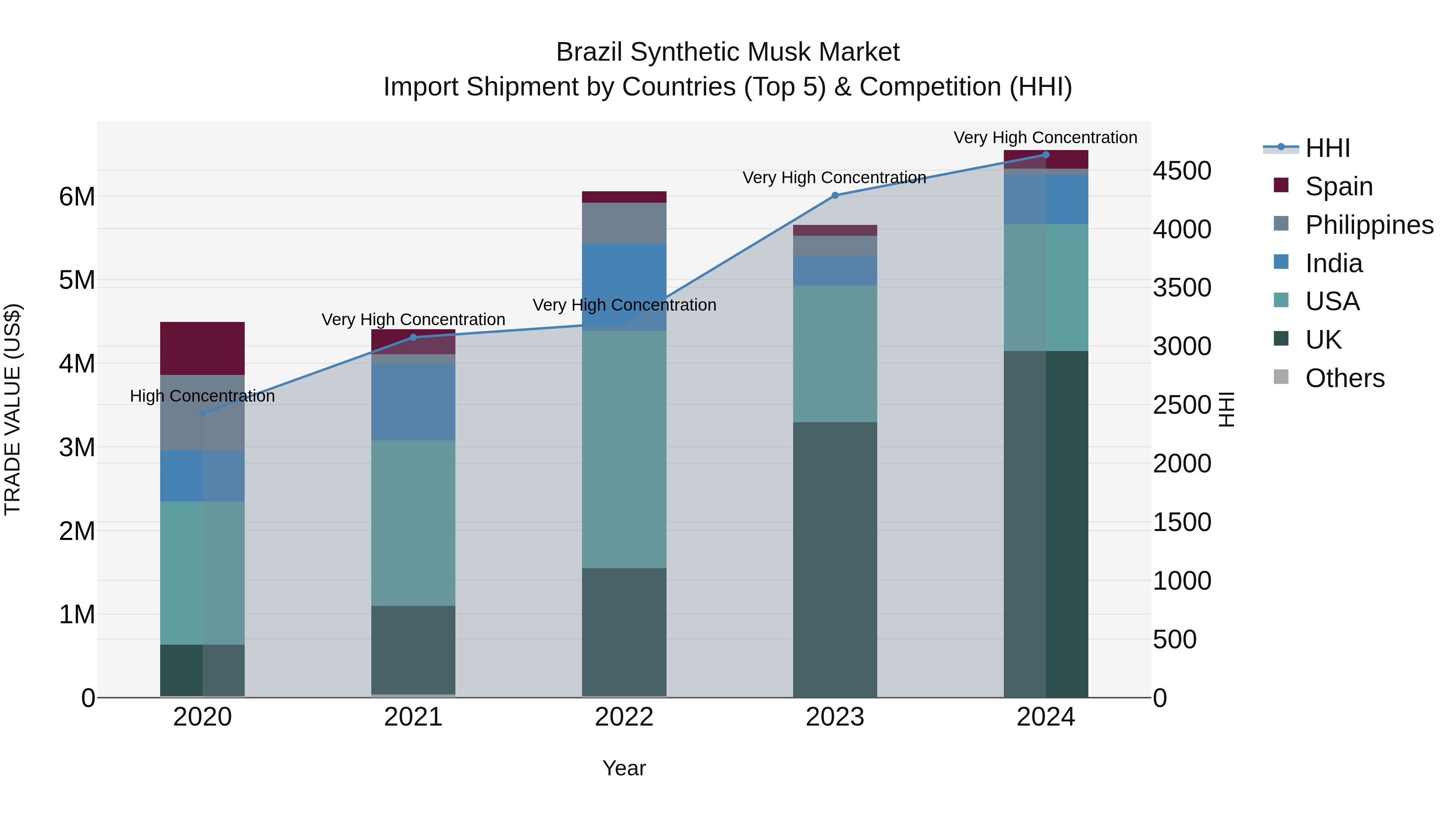 Brazil Synthetic Musk Market Top 5 Importing Countries and Market Competition (HHI) Analysis