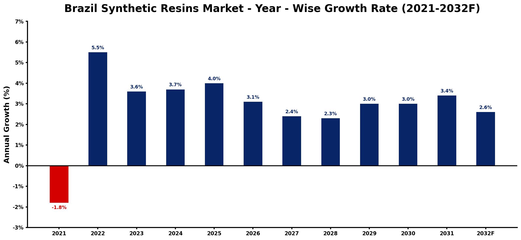 Brazil Synthetic Resins Market Year-wise Growth Rate and Key Drivers