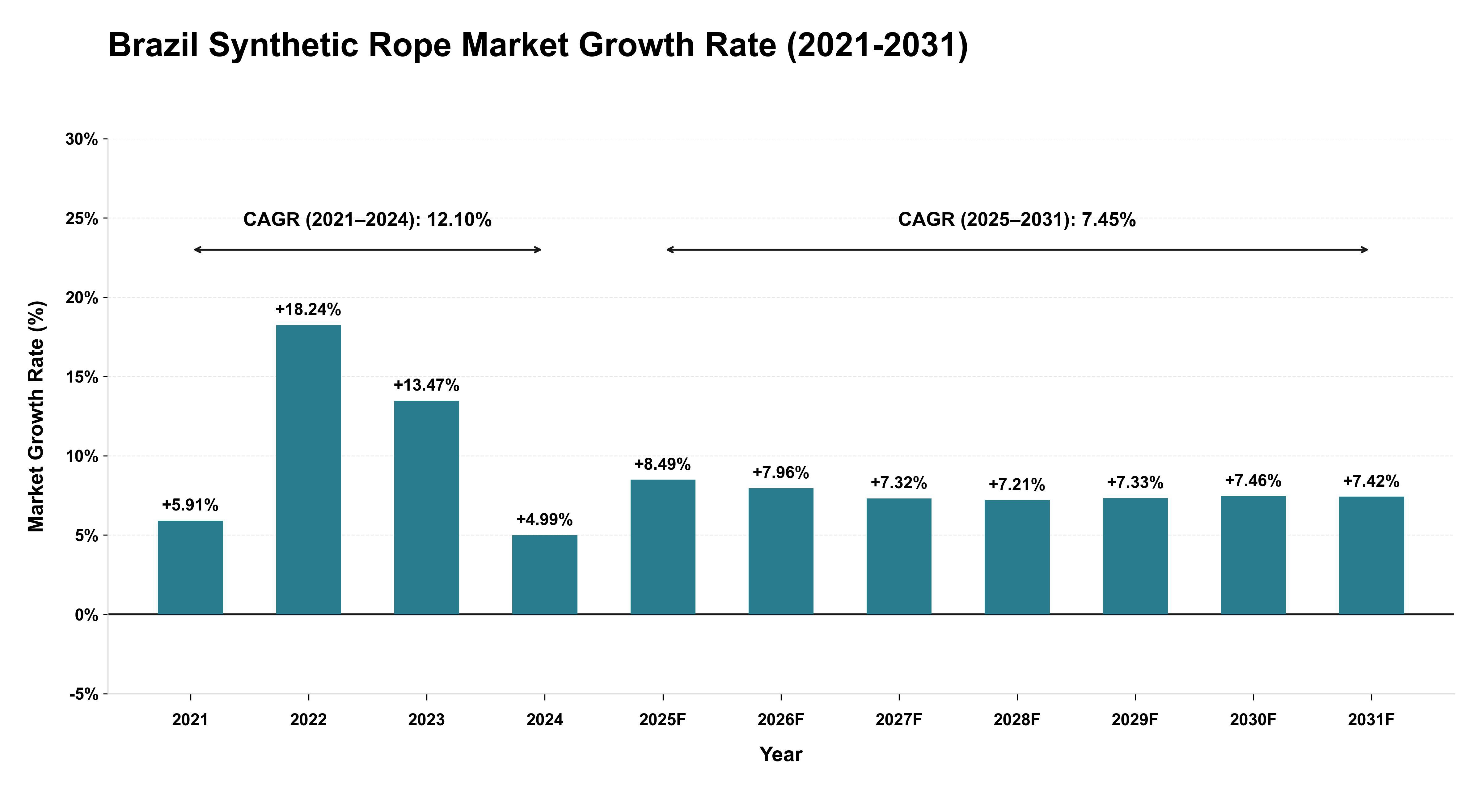 Brazil Synthetic Rope Market Growth Rate Analysis (2021-2031)