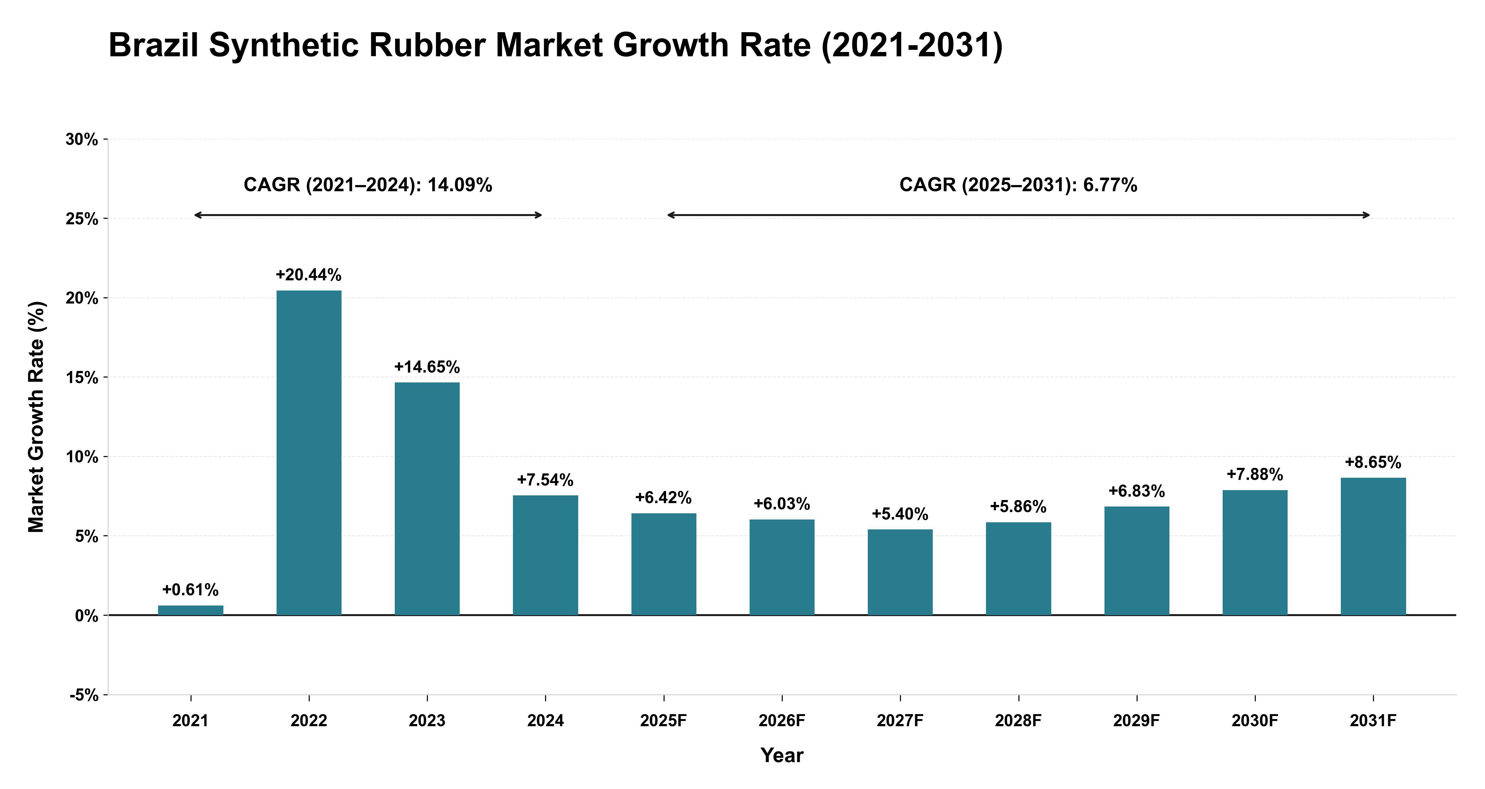 Brazil Synthetic Rubber Market Growth Rate Analysis (2021-2031)