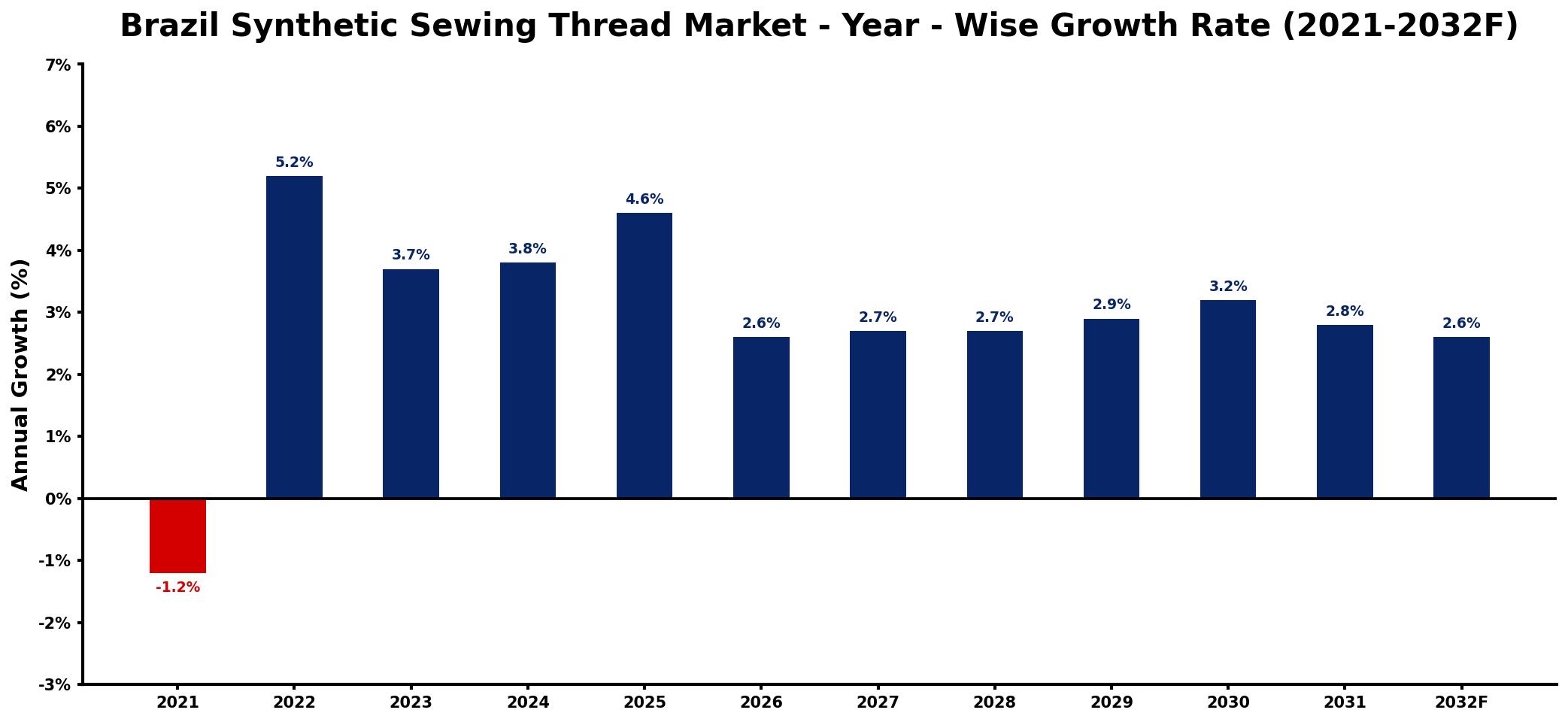 Brazil Synthetic Sewing Thread Market Year-wise Growth Rate and Key Drivers