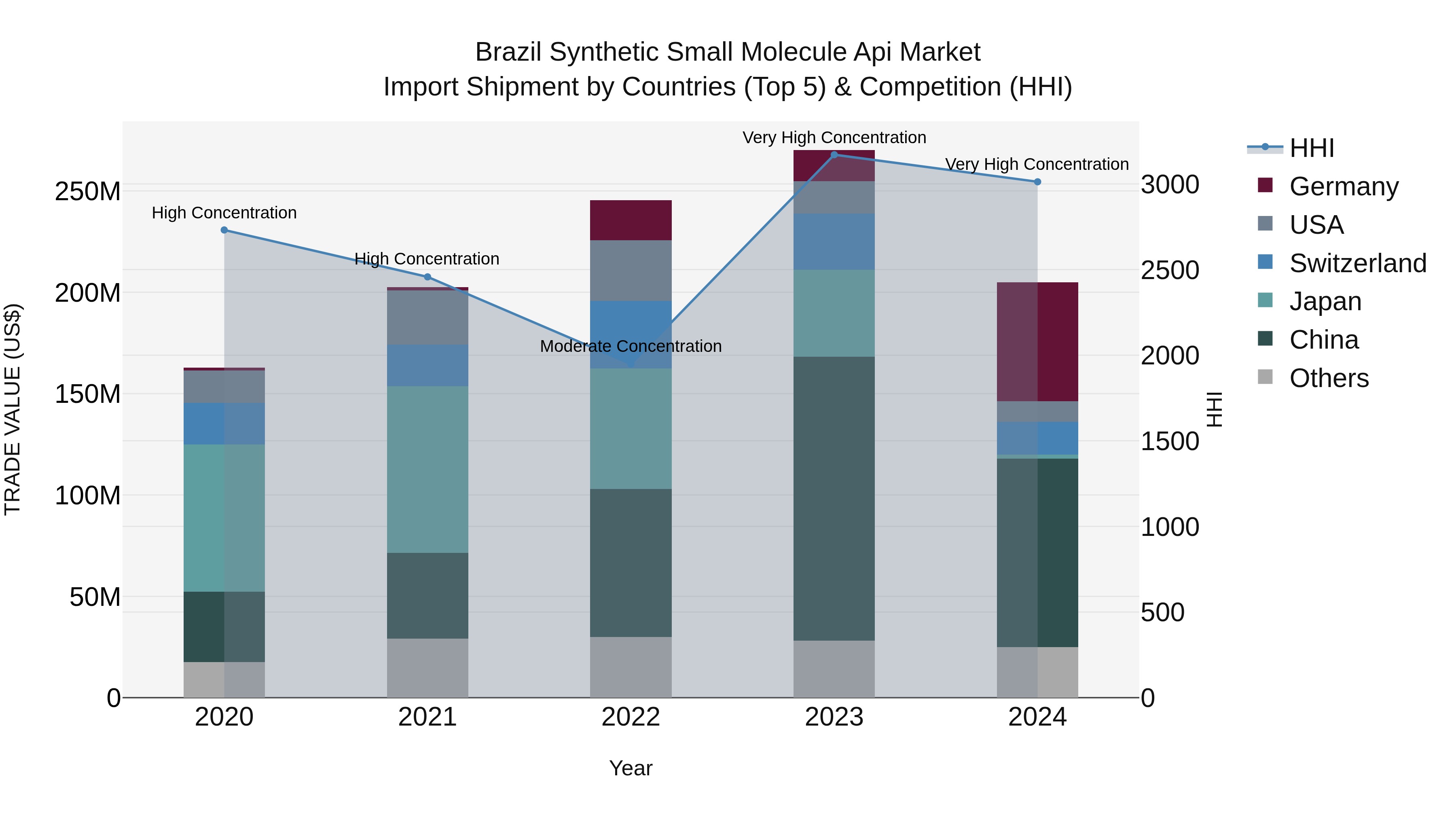 Brazil Synthetic Small Molecule Api Market Top 5 Importing Countries and Market Competition (HHI) Analysis