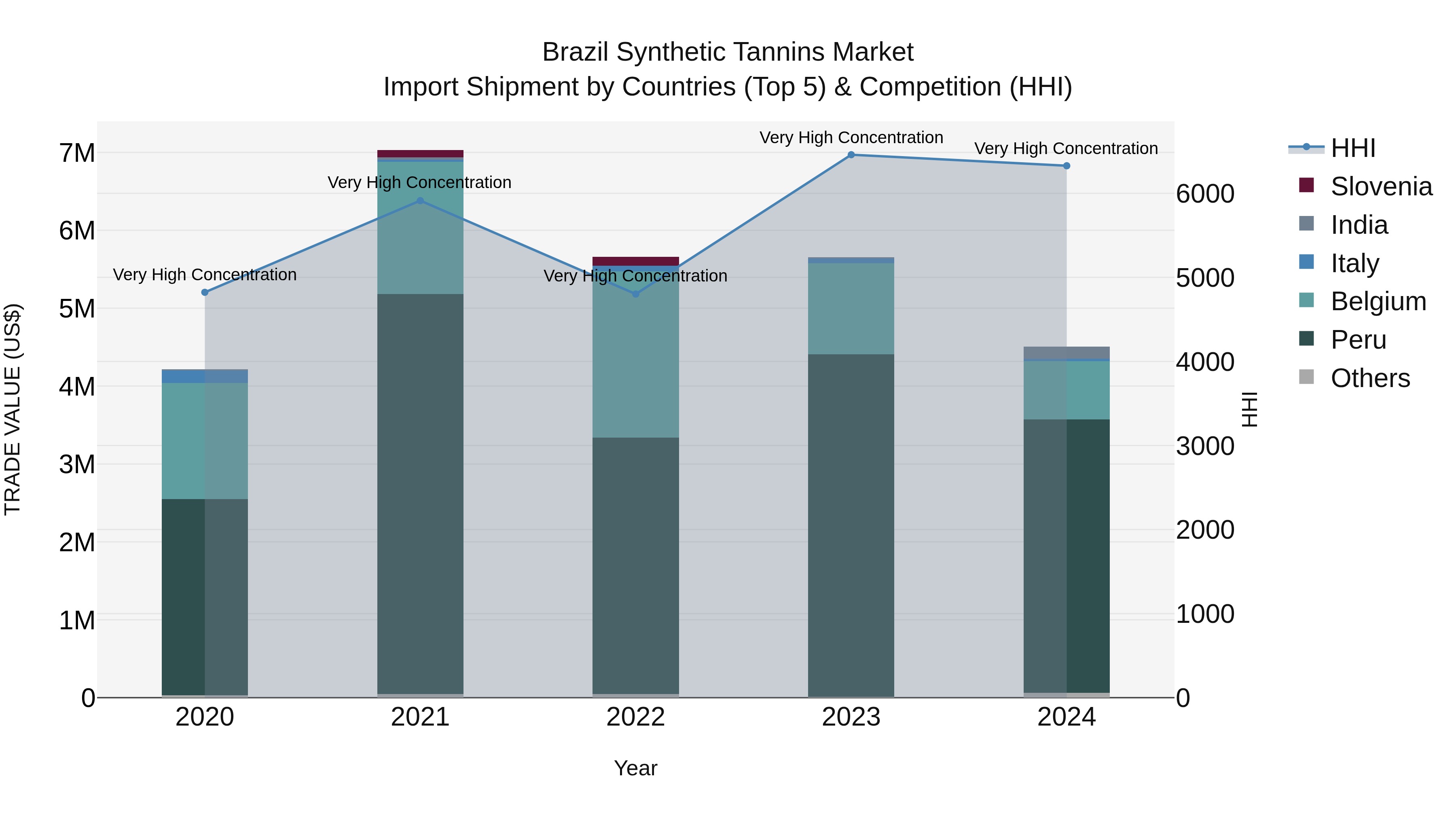 Brazil Synthetic Tannins Market Top 5 Importing Countries and Market Competition (HHI) Analysis