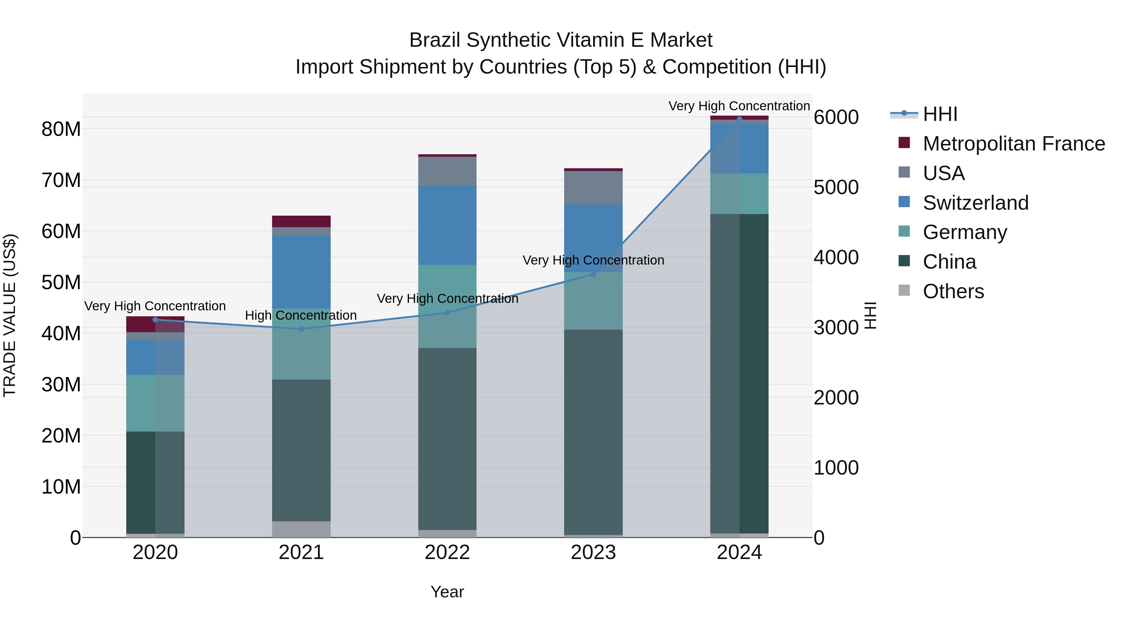 Brazil Synthetic Vitamin E Market Top 5 Importing Countries and Market Competition (HHI) Analysis