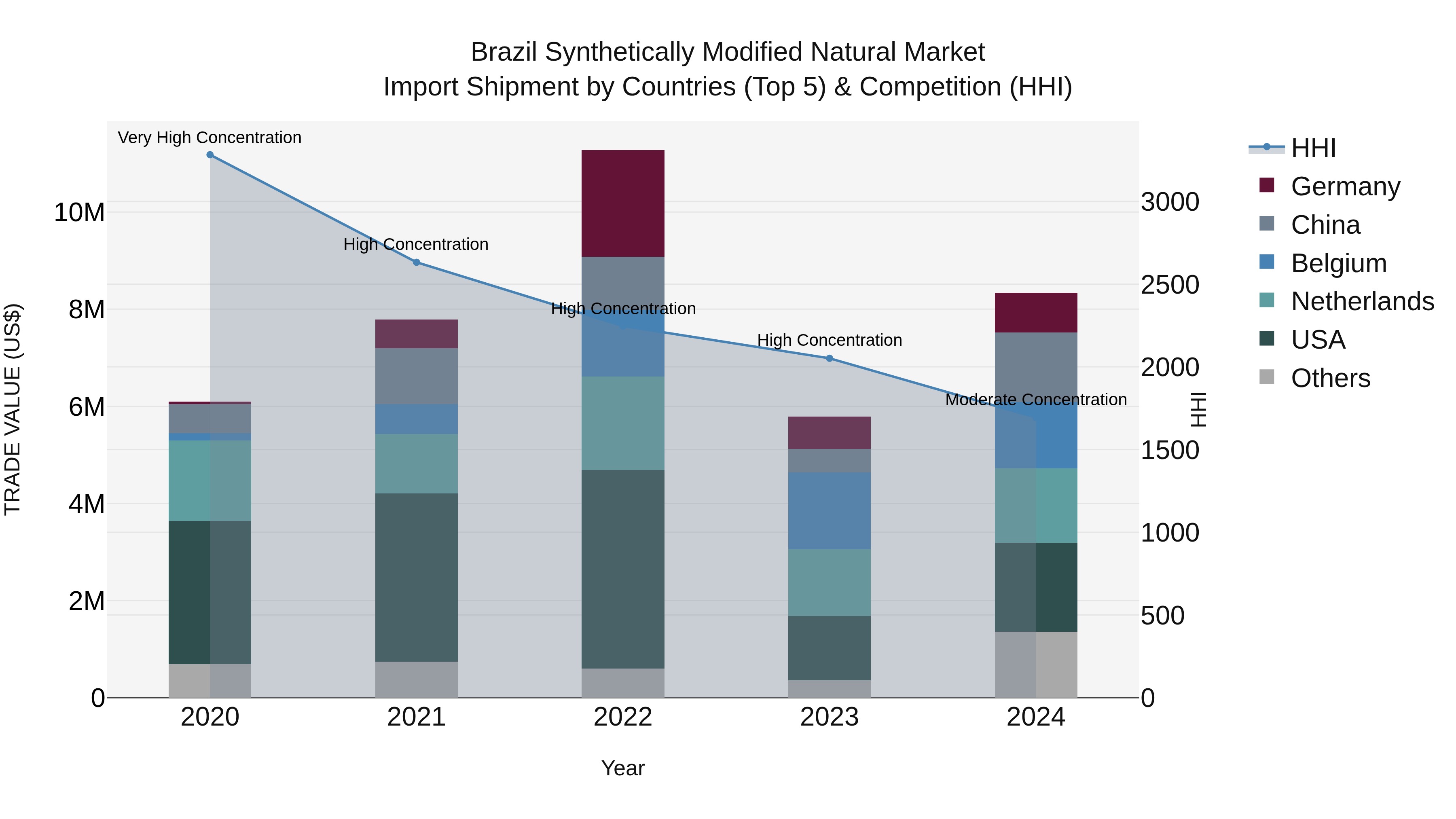 Brazil Synthetically Modified Natural Market Top 5 Importing Countries and Market Competition (HHI) Analysis