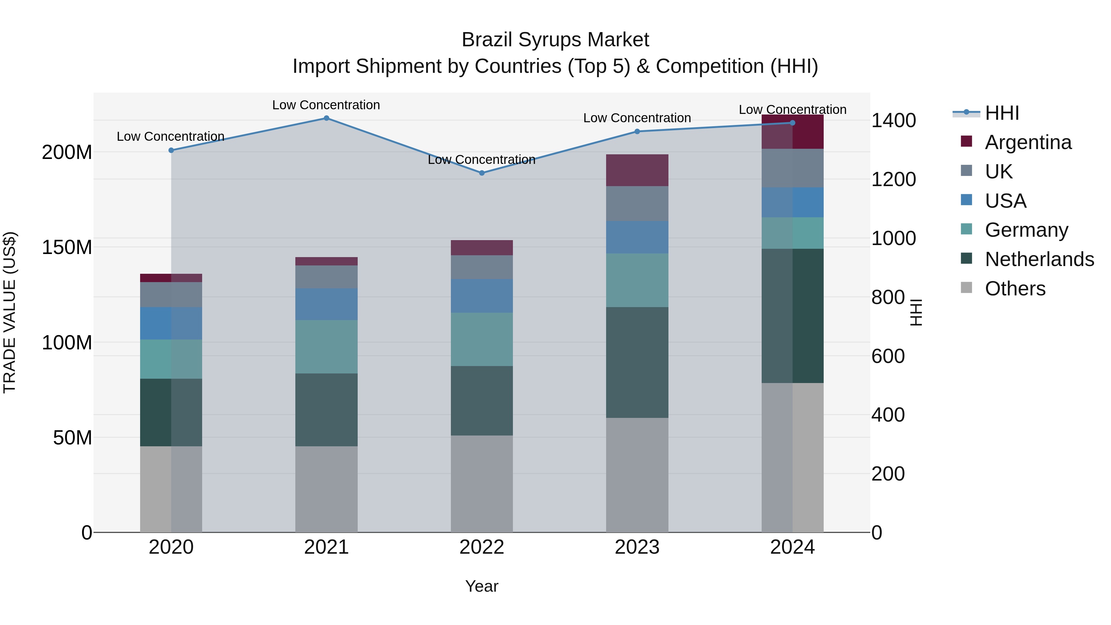 Brazil Syrups Market Top 5 Importing Countries and Market Competition (HHI) Analysis