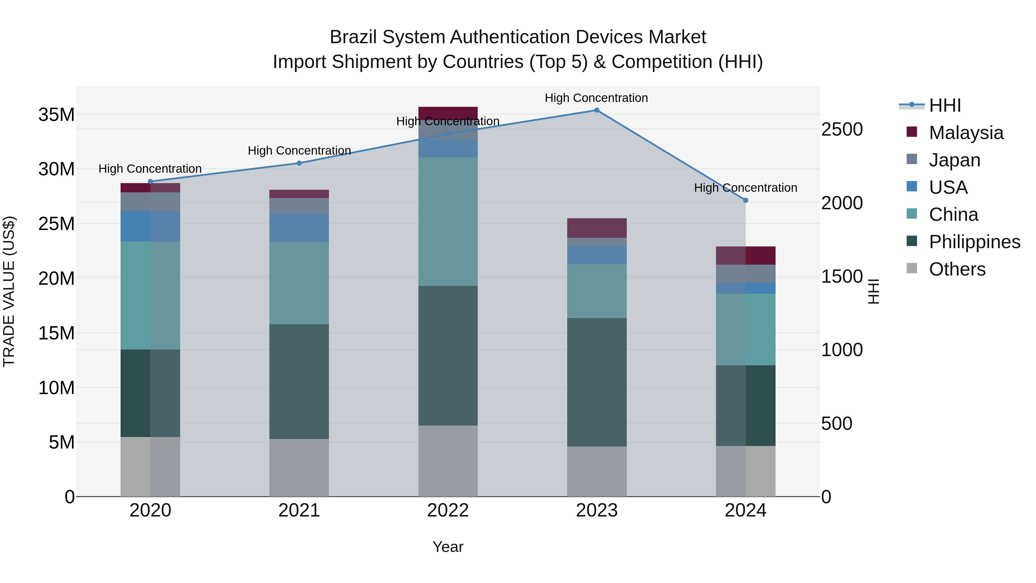 Brazil System Authentication Devices Market Top 5 Importing Countries and Market Competition (HHI) Analysis