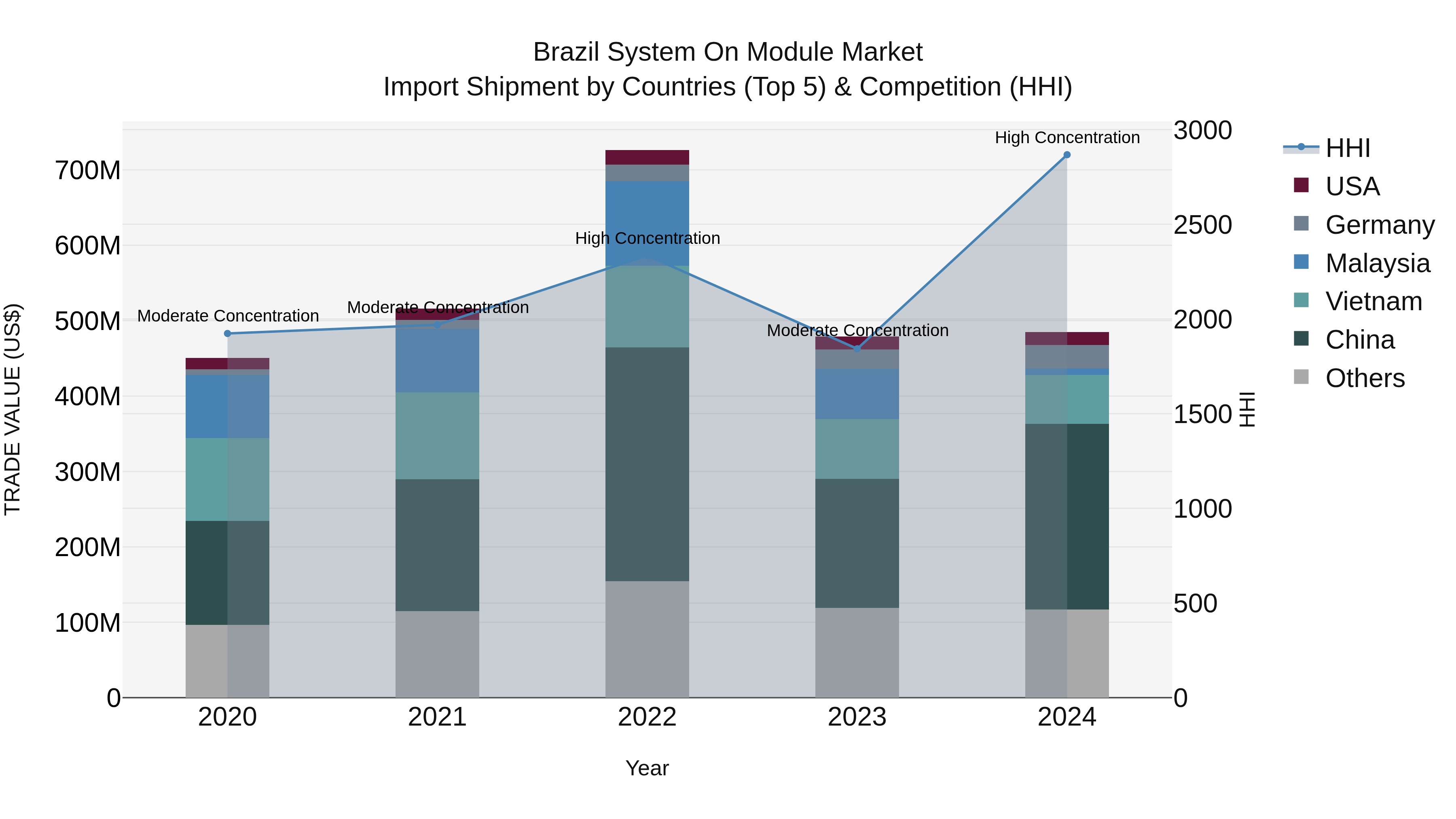Brazil System on Module Market Top 5 Importing Countries and Market Competition (HHI) Analysis