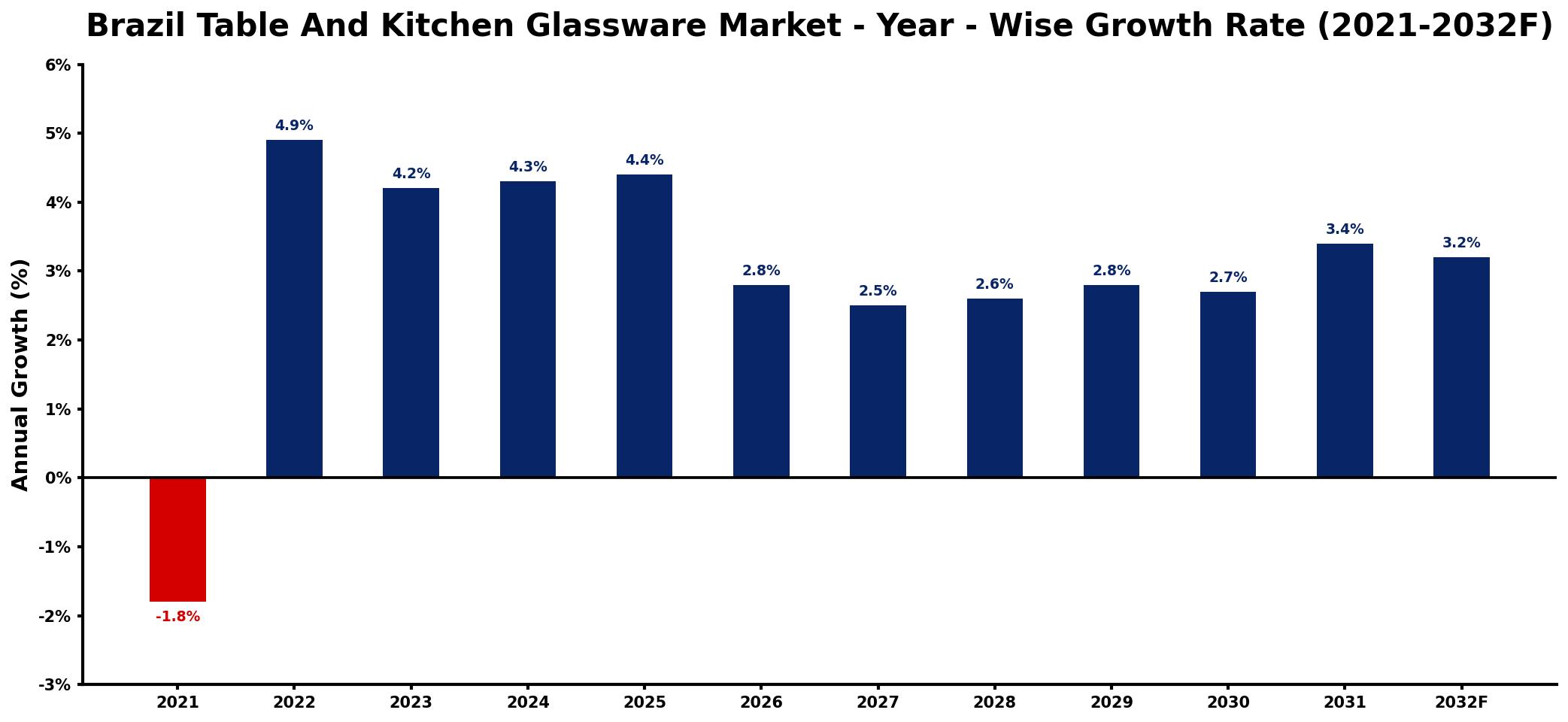 Brazil Table And Kitchen Glassware Market Year-wise Growth Rate and Key Drivers