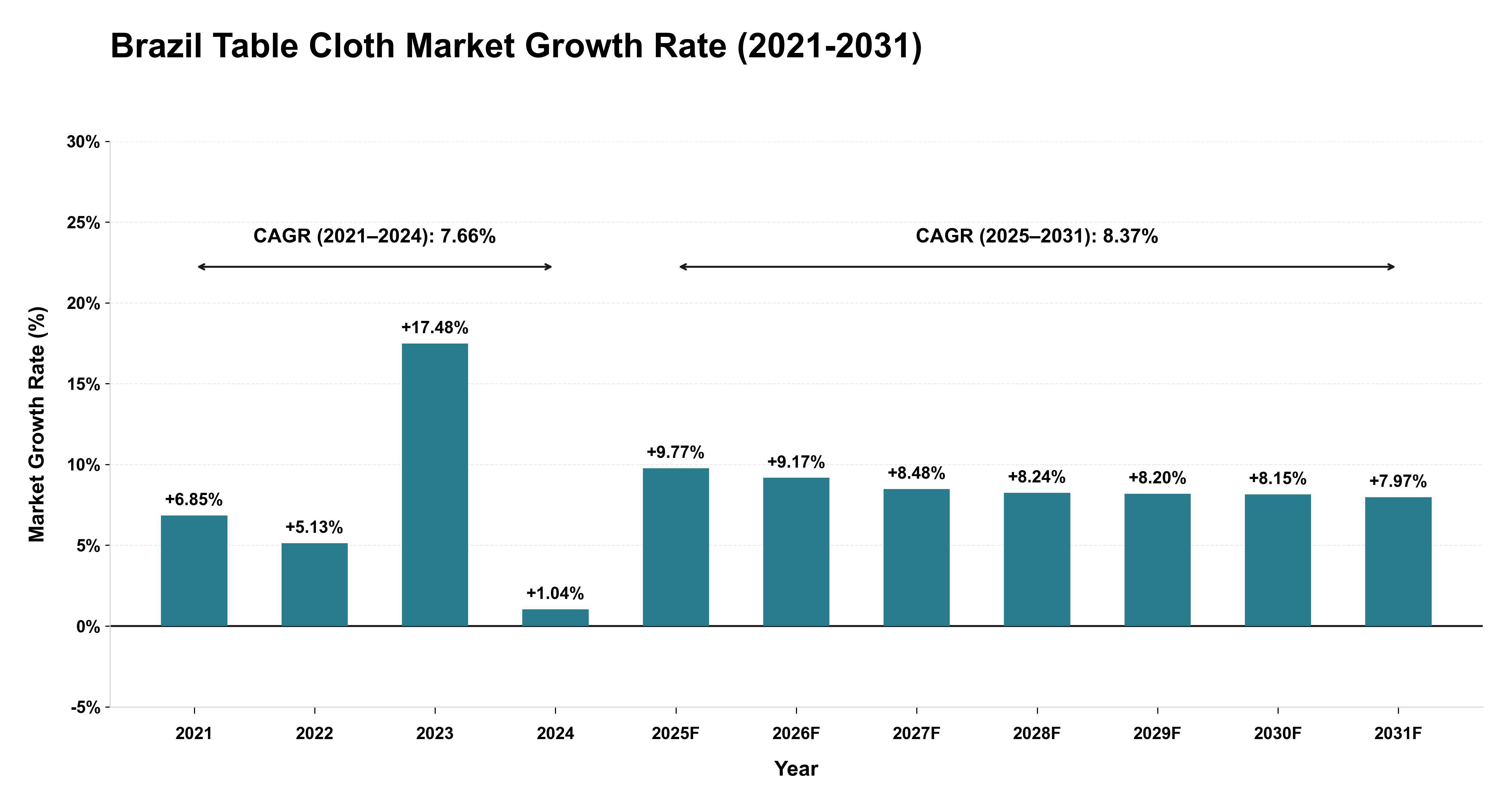 Brazil Table Cloth Market Growth Rate Analysis (2021-2031)
