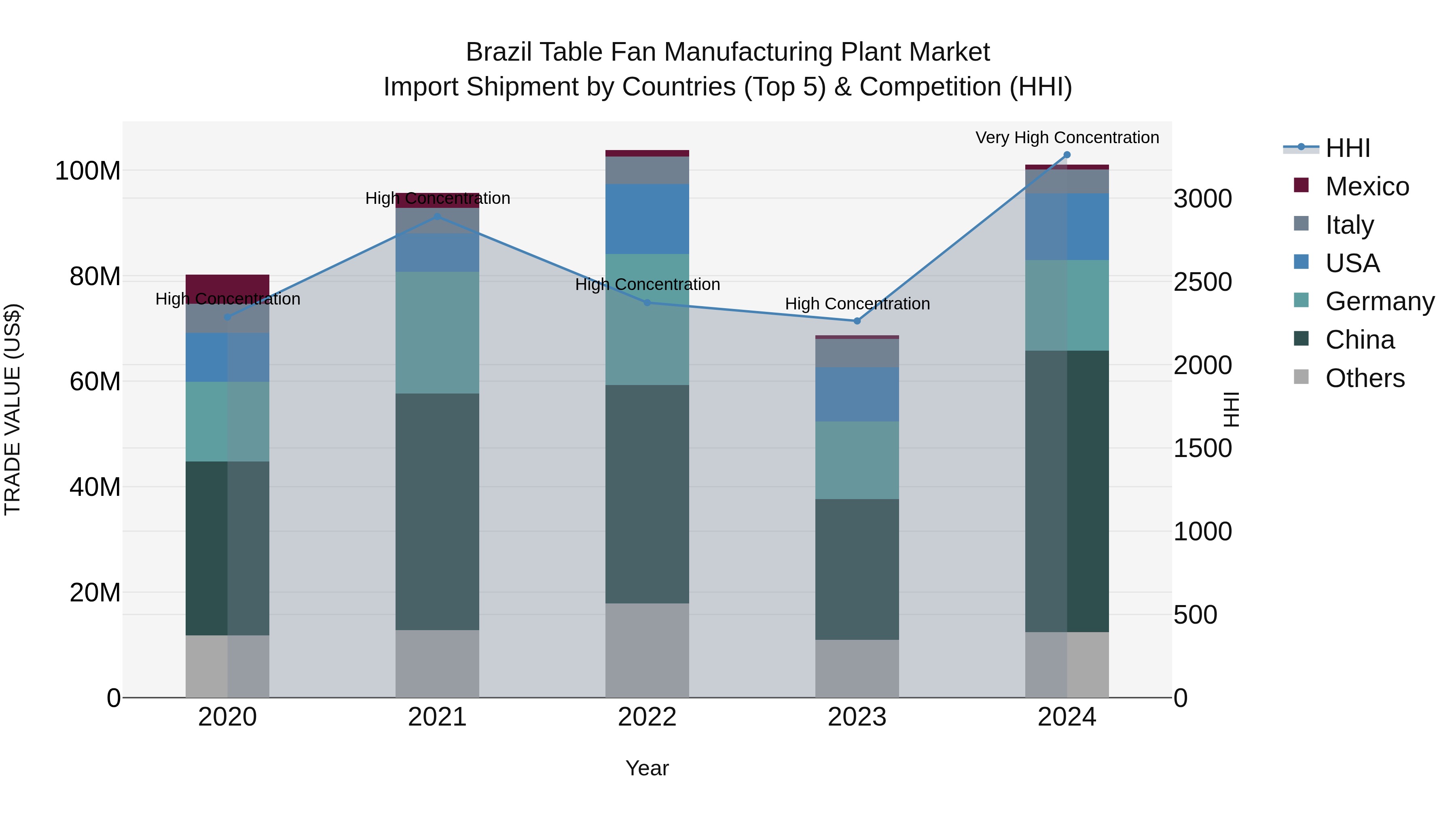 Brazil Table Fan Manufacturing Plant Market Top 5 Importing Countries and Market Competition (HHI) Analysis