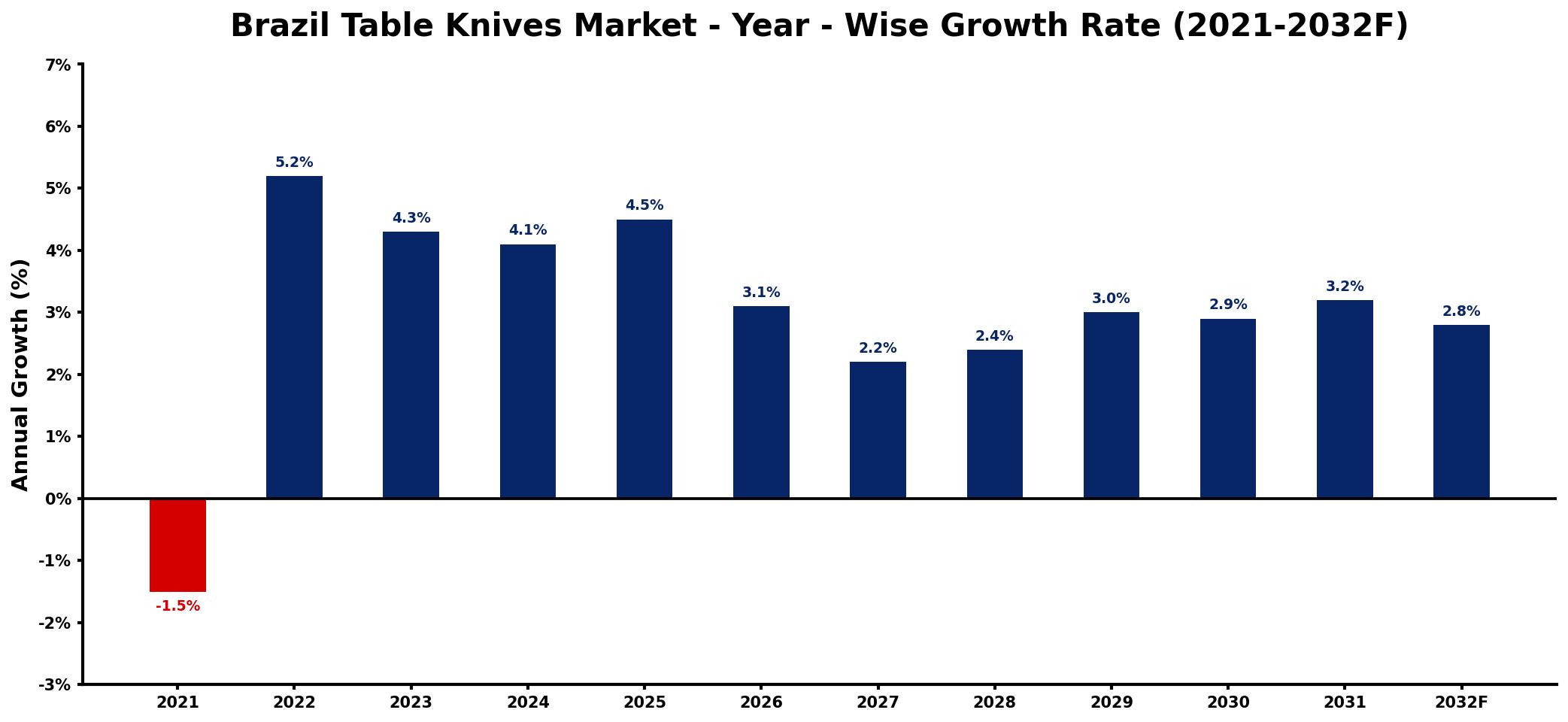 Brazil Table Knives Market Year-wise Growth Rate and Key Drivers