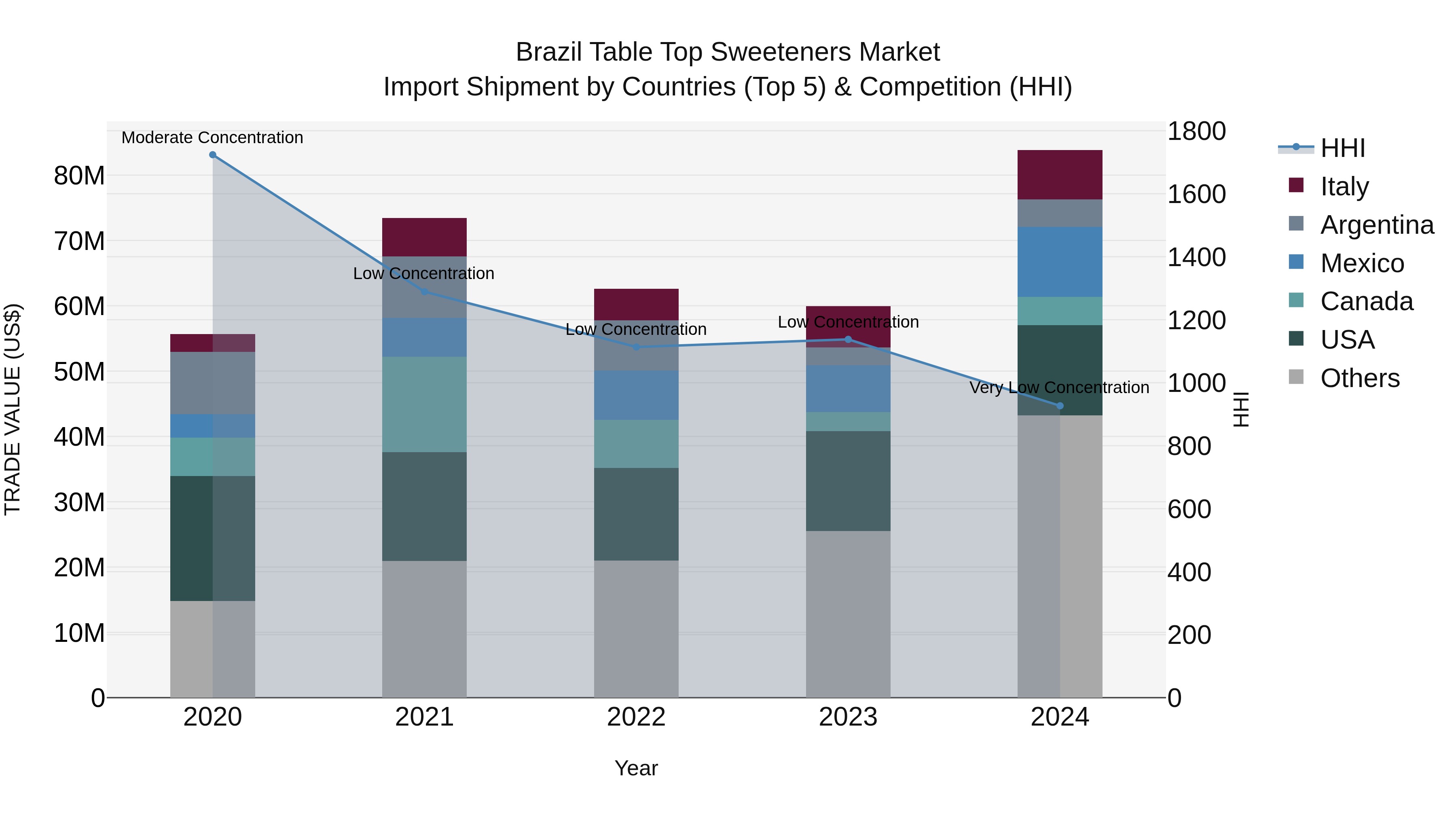 Brazil Table Top Sweeteners Market Top 5 Importing Countries and Market Competition (HHI) Analysis