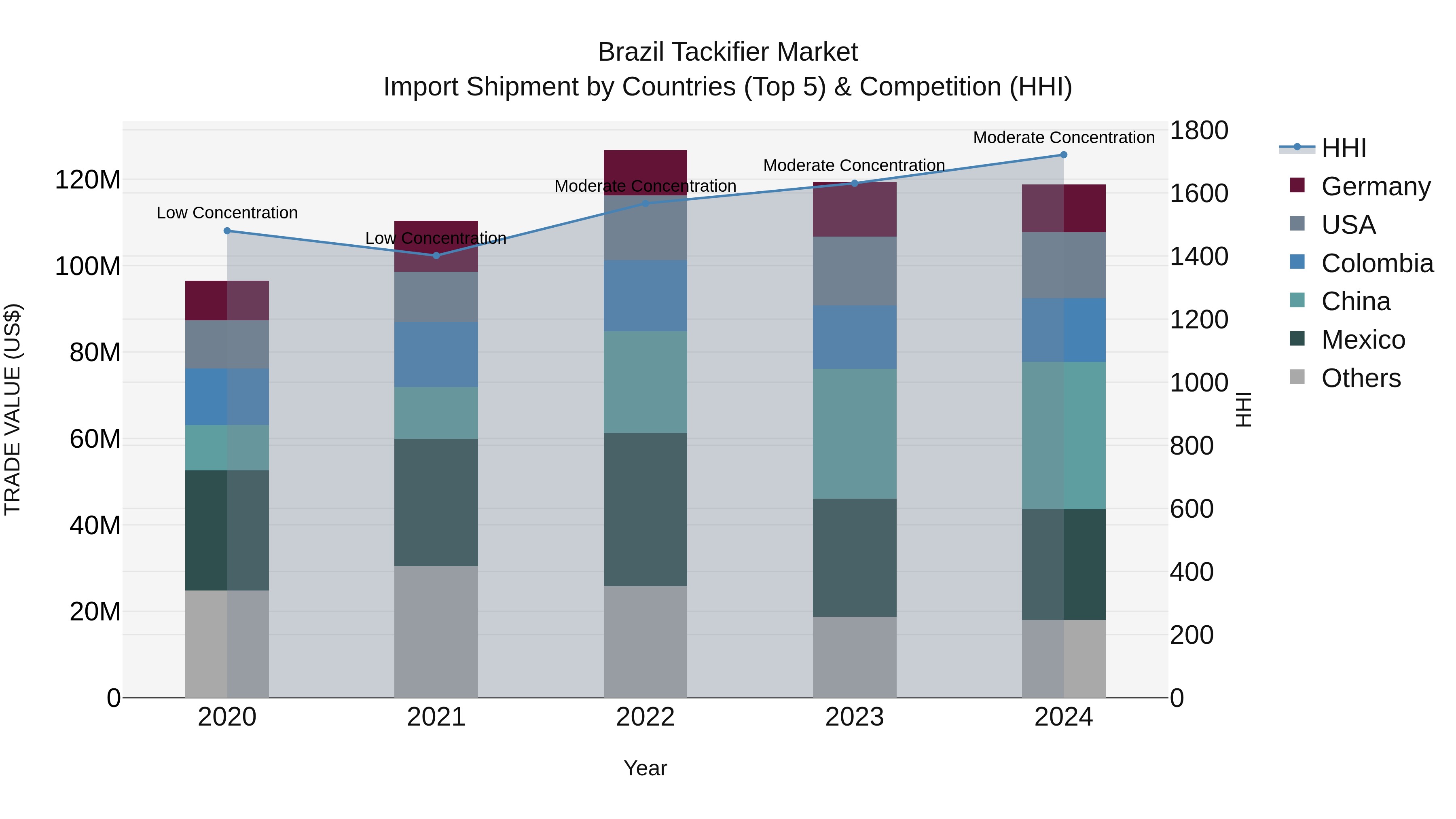 Brazil Tackifier Market Top 5 Importing Countries and Market Competition (HHI) Analysis