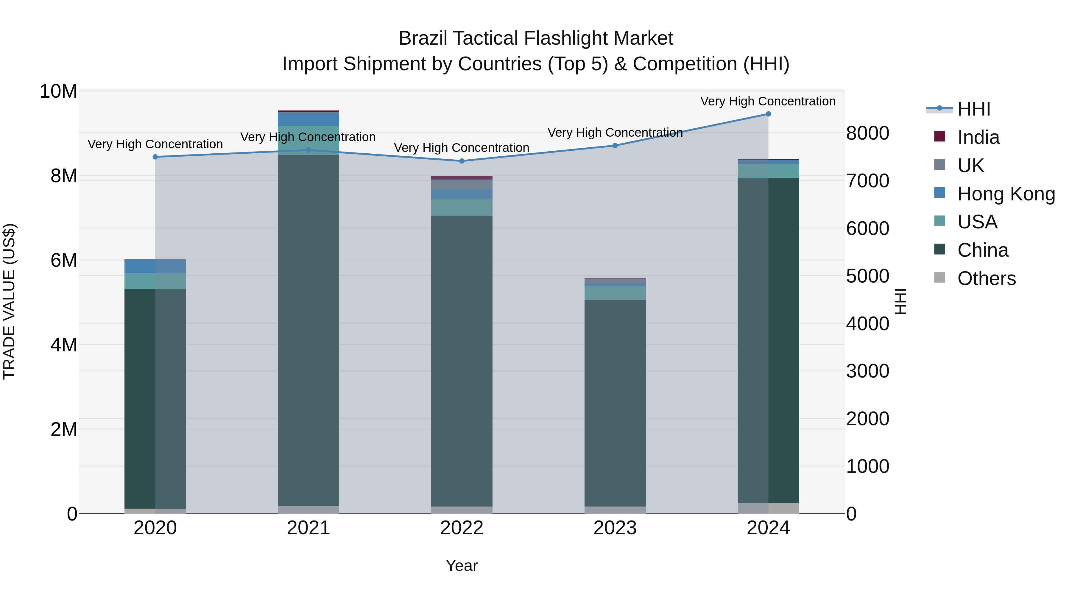 Brazil Tactical Flashlight Market Top 5 Importing Countries and Market Competition (HHI) Analysis