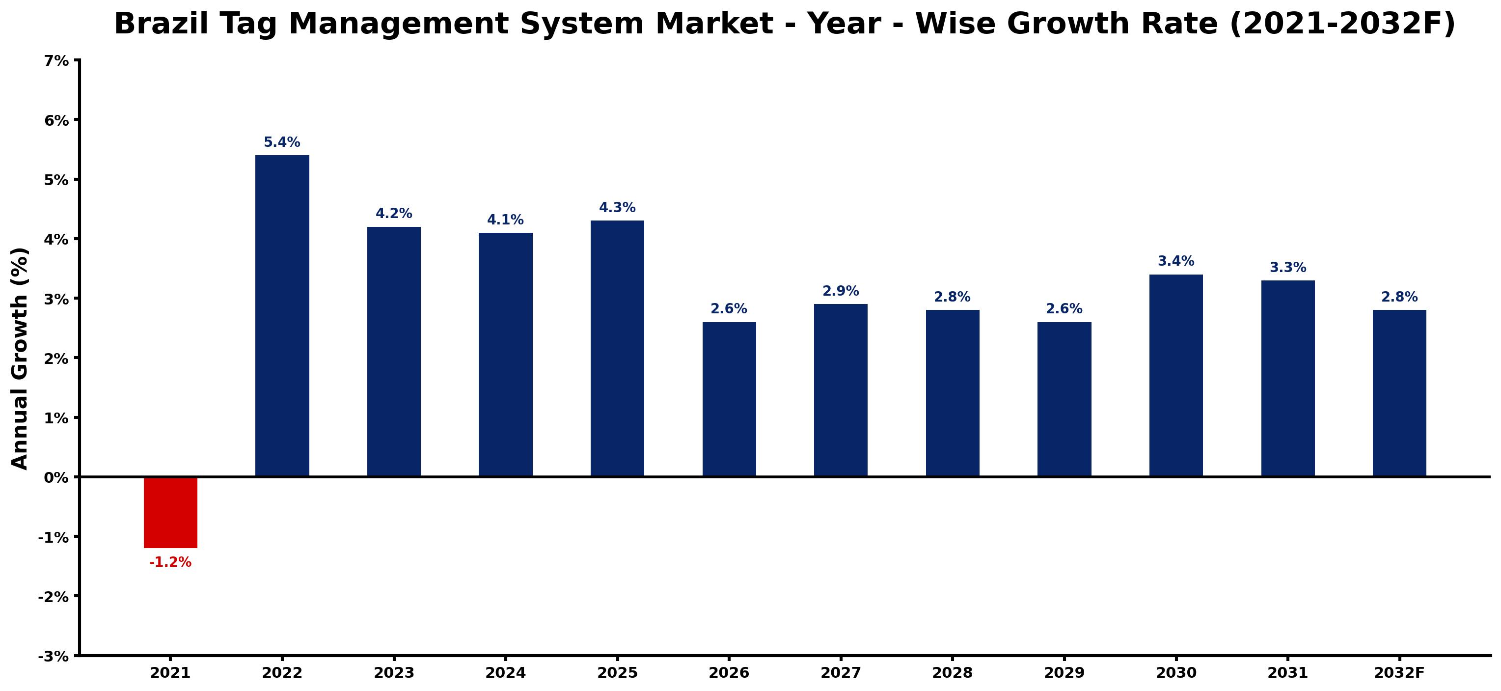 Brazil Tag Management System Market Year-wise Growth Rate and Key Drivers