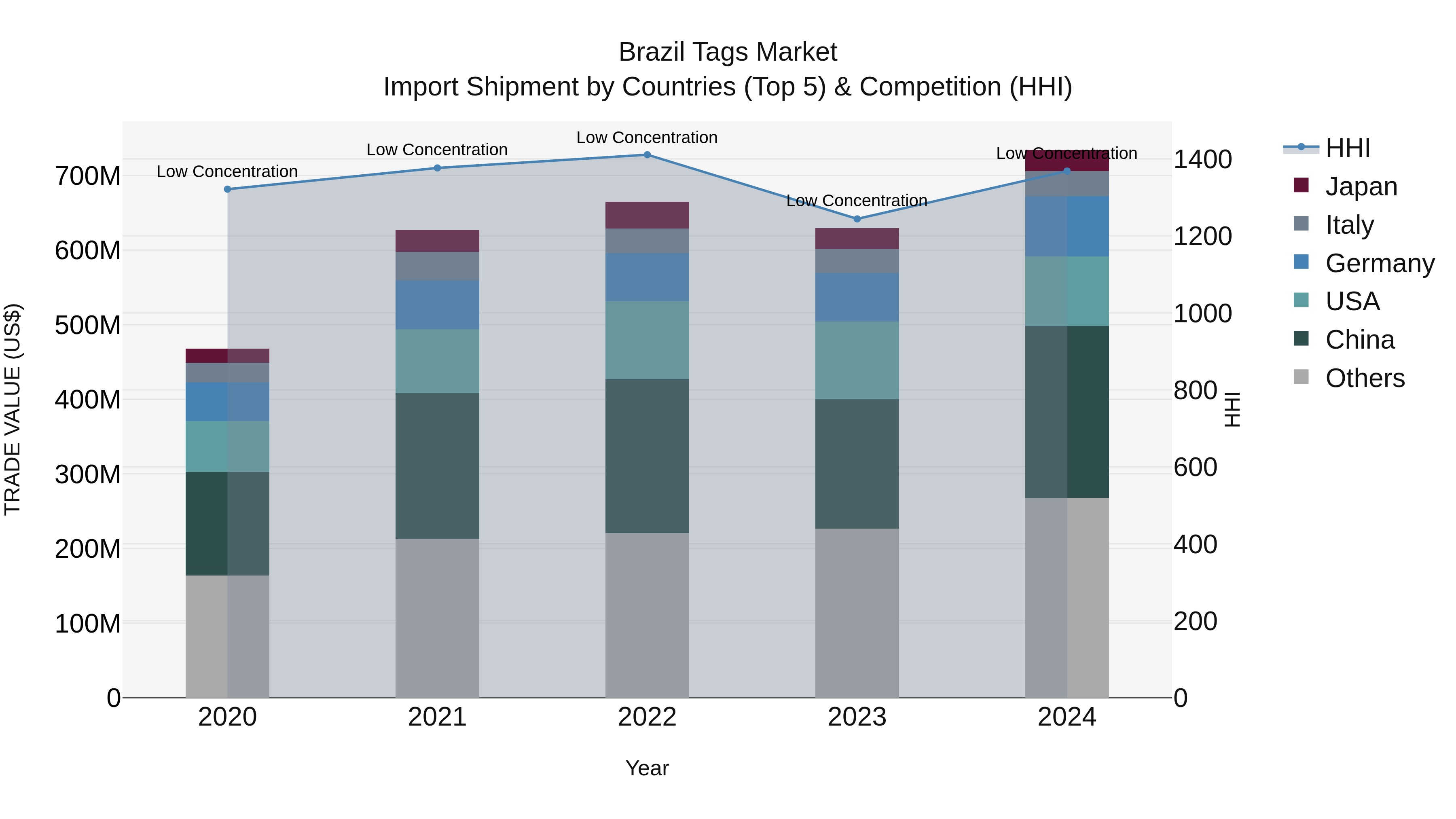 Brazil Tags Market Top 5 Importing Countries and Market Competition (HHI) Analysis