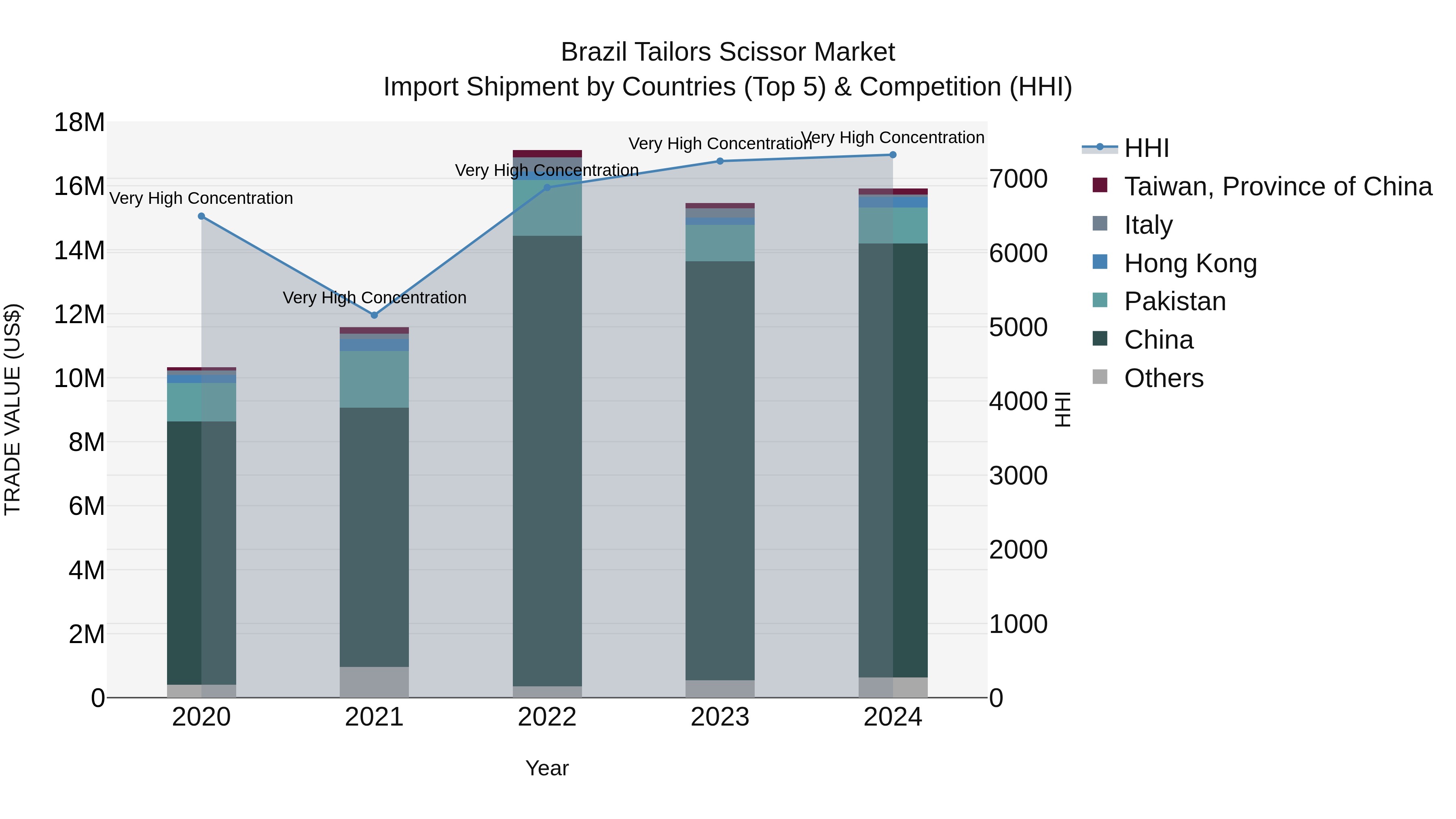 Brazil Tailors Scissor Market Top 5 Importing Countries and Market Competition (HHI) Analysis