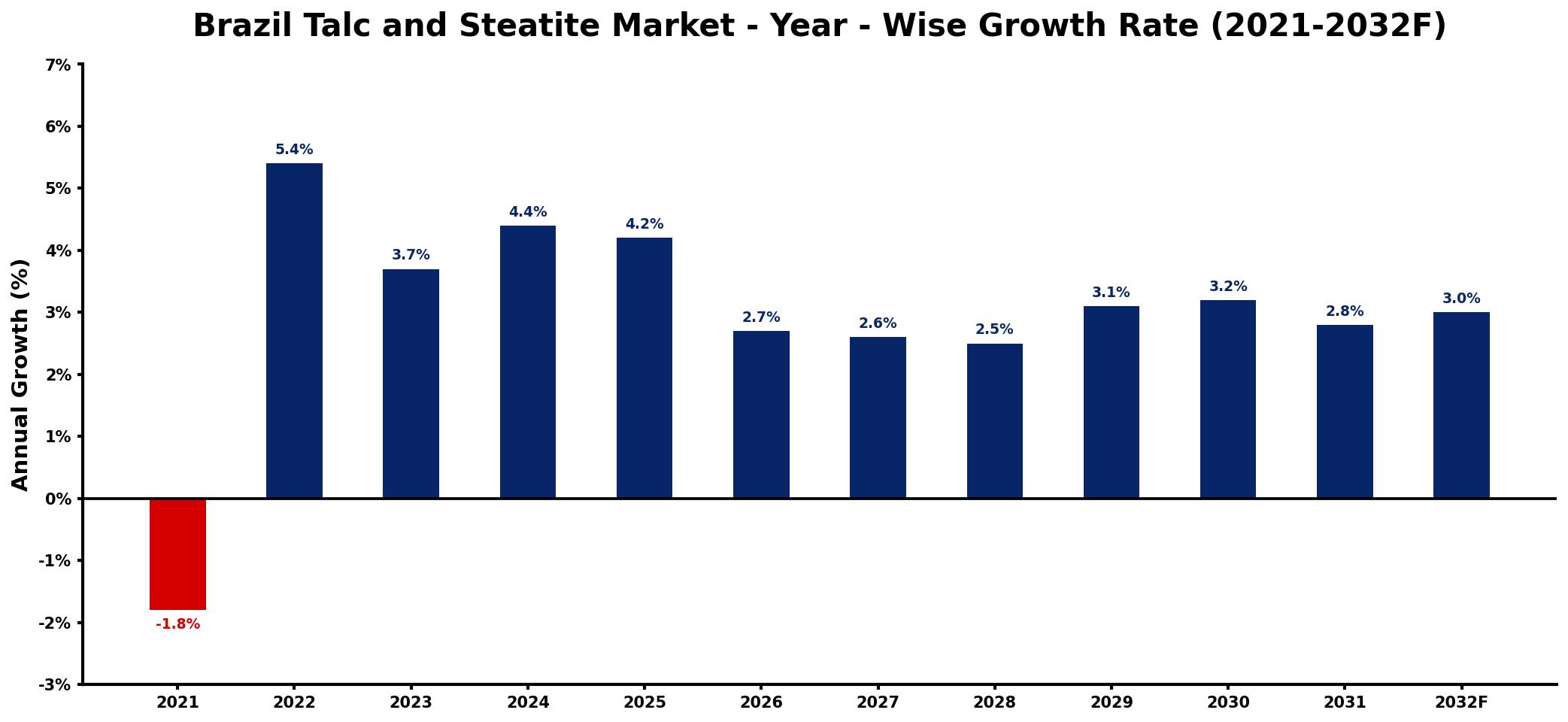 Brazil Talc and Steatite Market Year-wise Growth Rate and Key Drivers