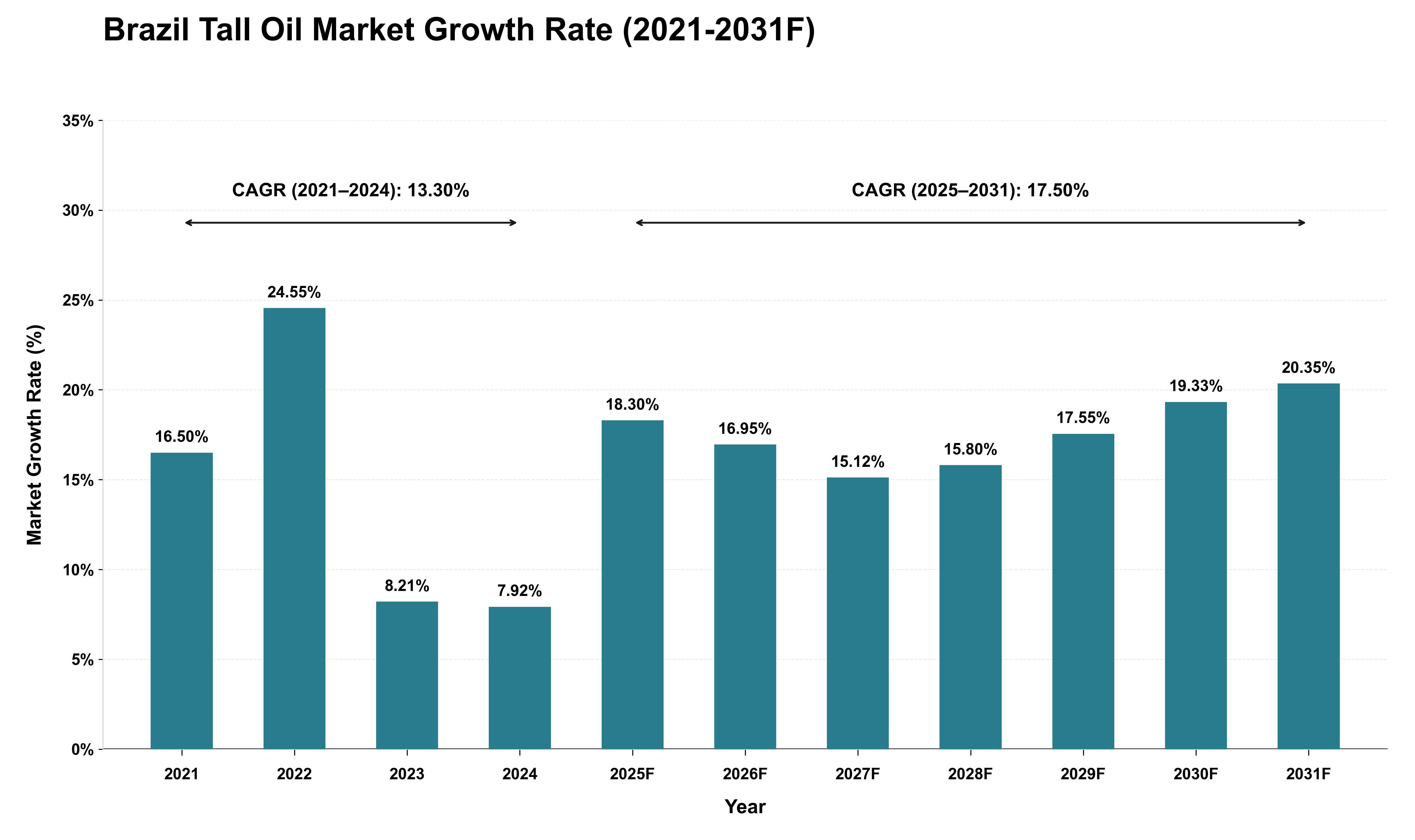 Brazil Tall Oil Market Growth Rate Analysis (2021 - 2031)