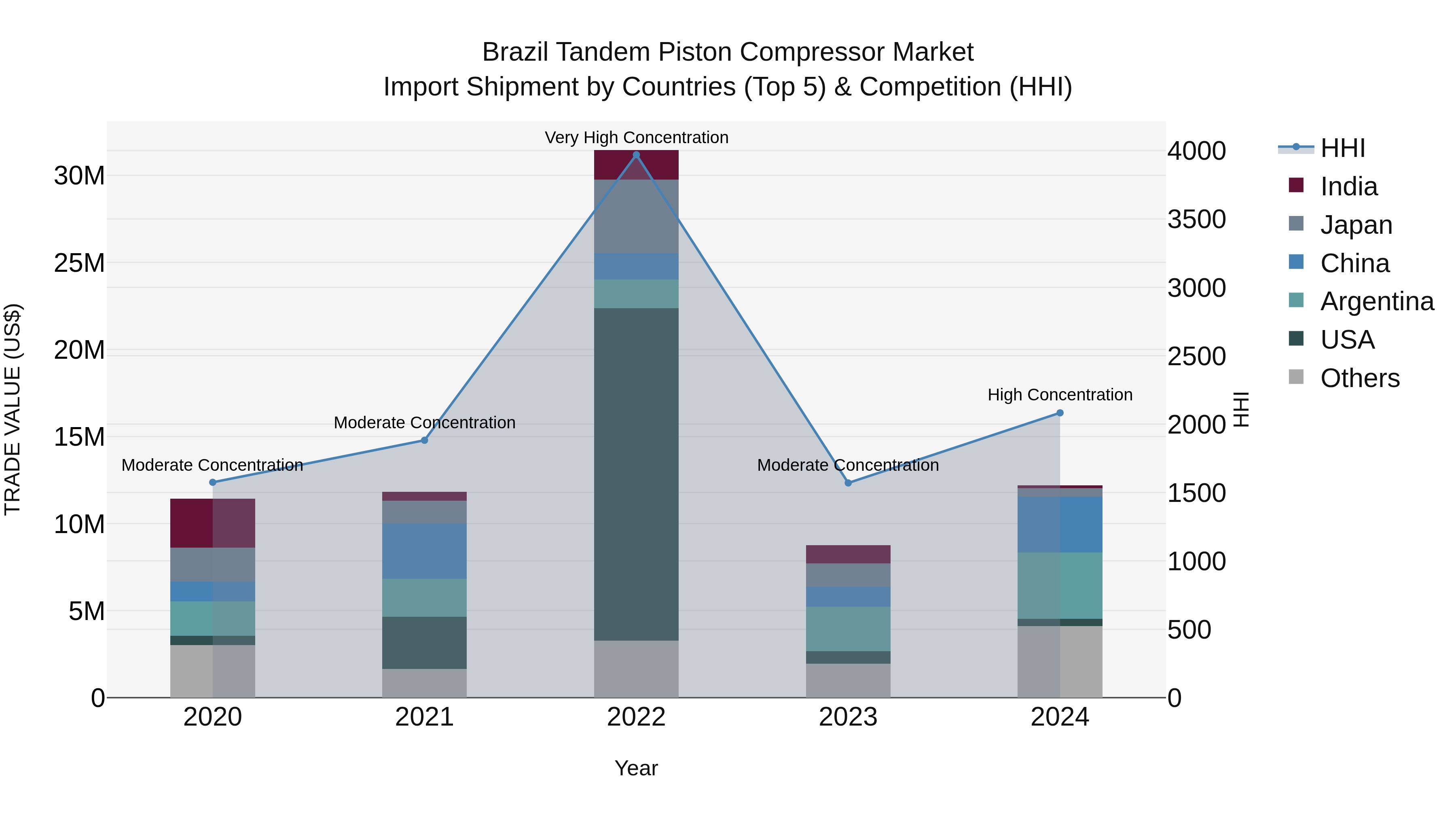 Brazil Tandem Piston Compressor Market Top 5 Importing Countries and Market Competition (HHI) Analysis