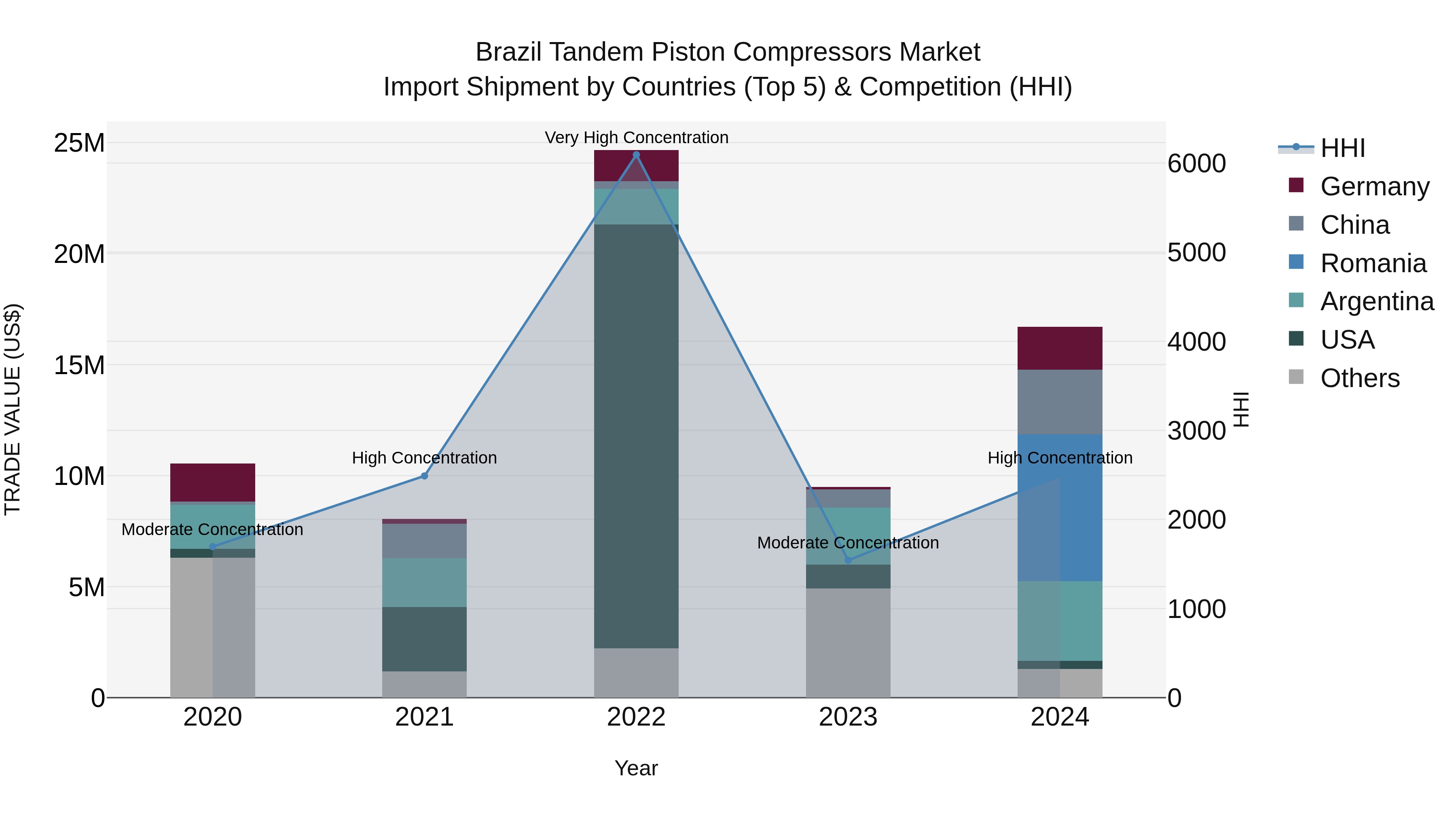 Brazil Tandem Piston Compressors Market Top 5 Importing Countries and Market Competition (HHI) Analysis
