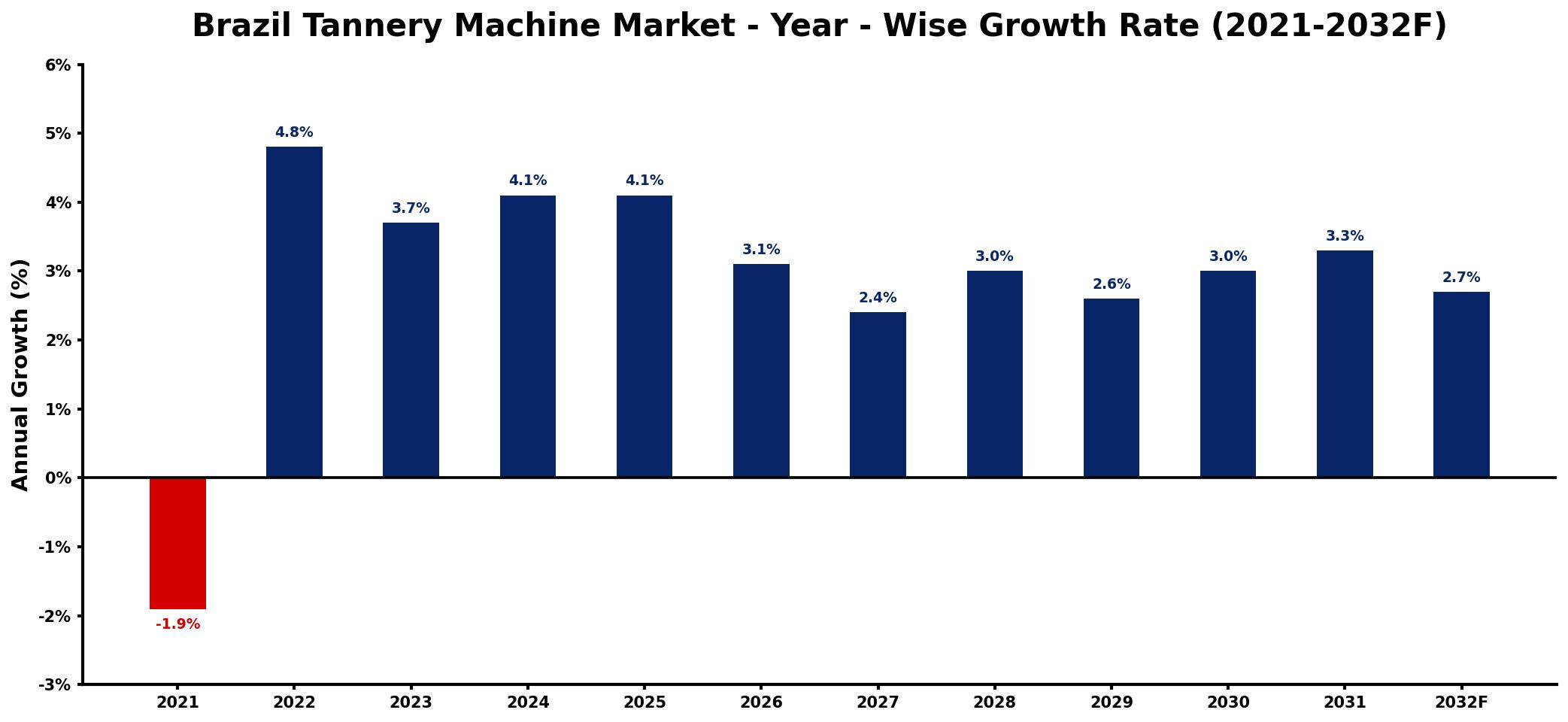 Brazil Tannery Machine Market Year-wise Growth Rate and Key Drivers