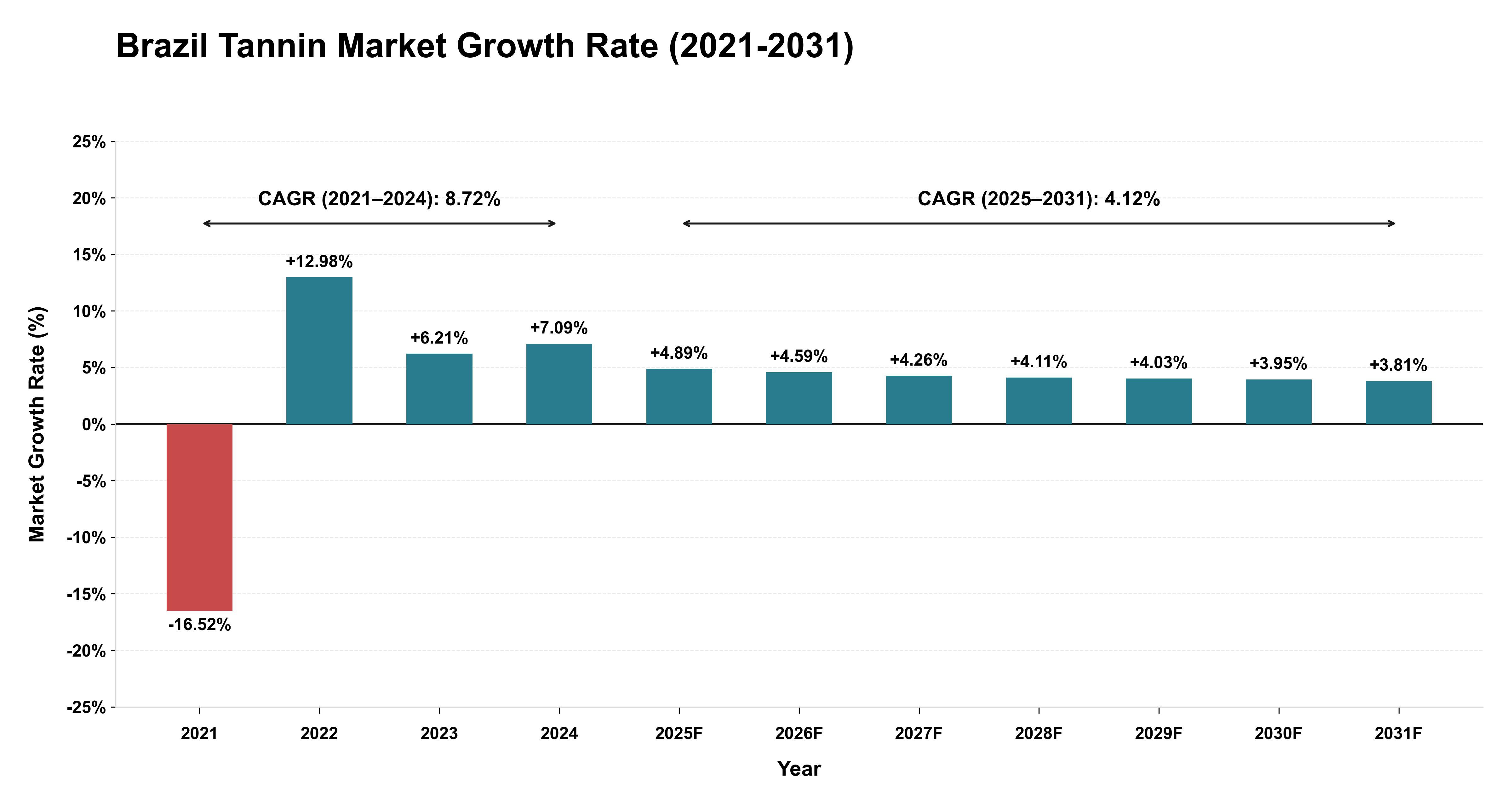 Brazil Tannin Market Growth Rate Analysis (2021-2031)