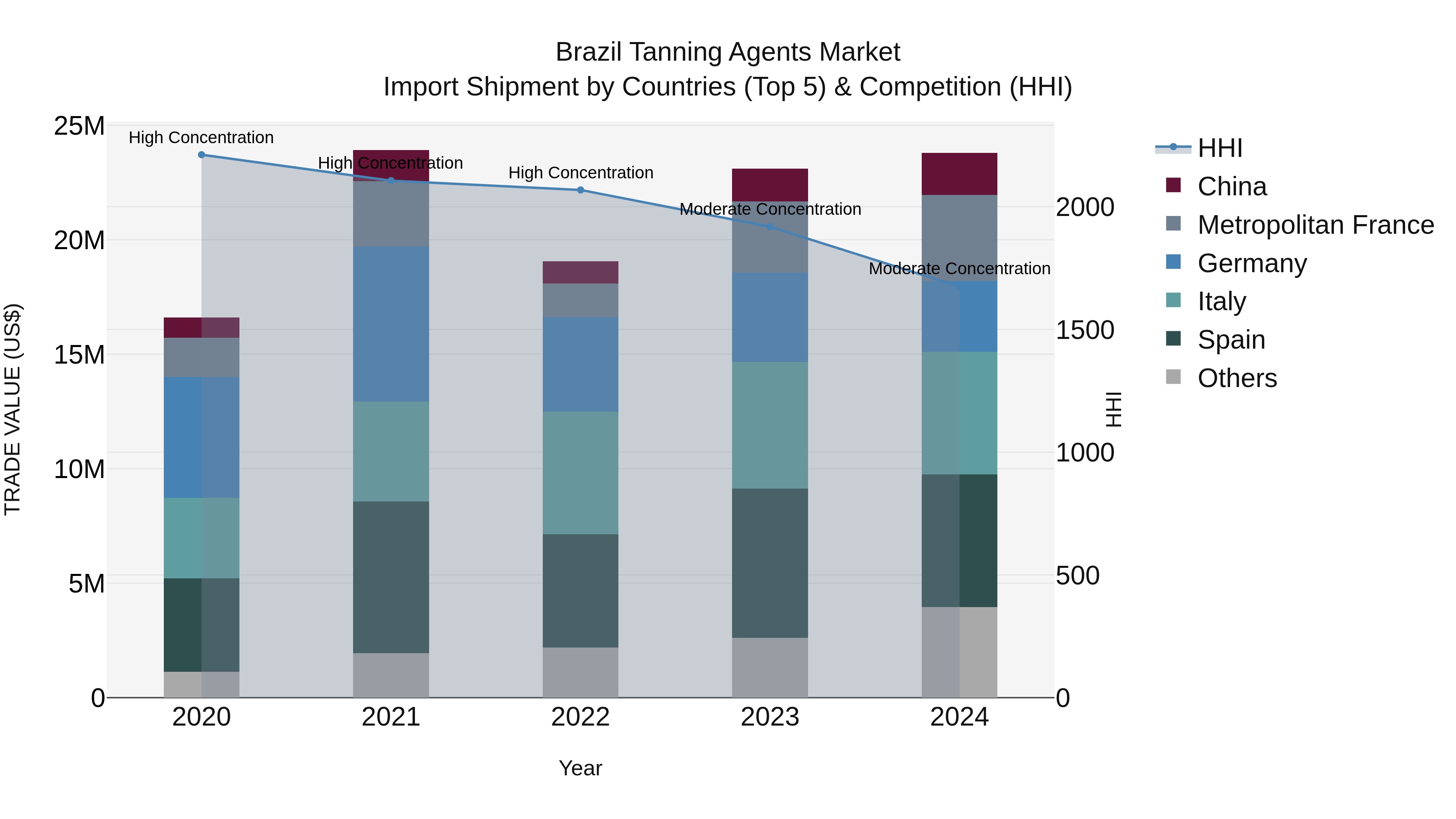 Brazil Tanning Agents Market Top 5 Importing Countries and Market Competition (HHI) Analysis