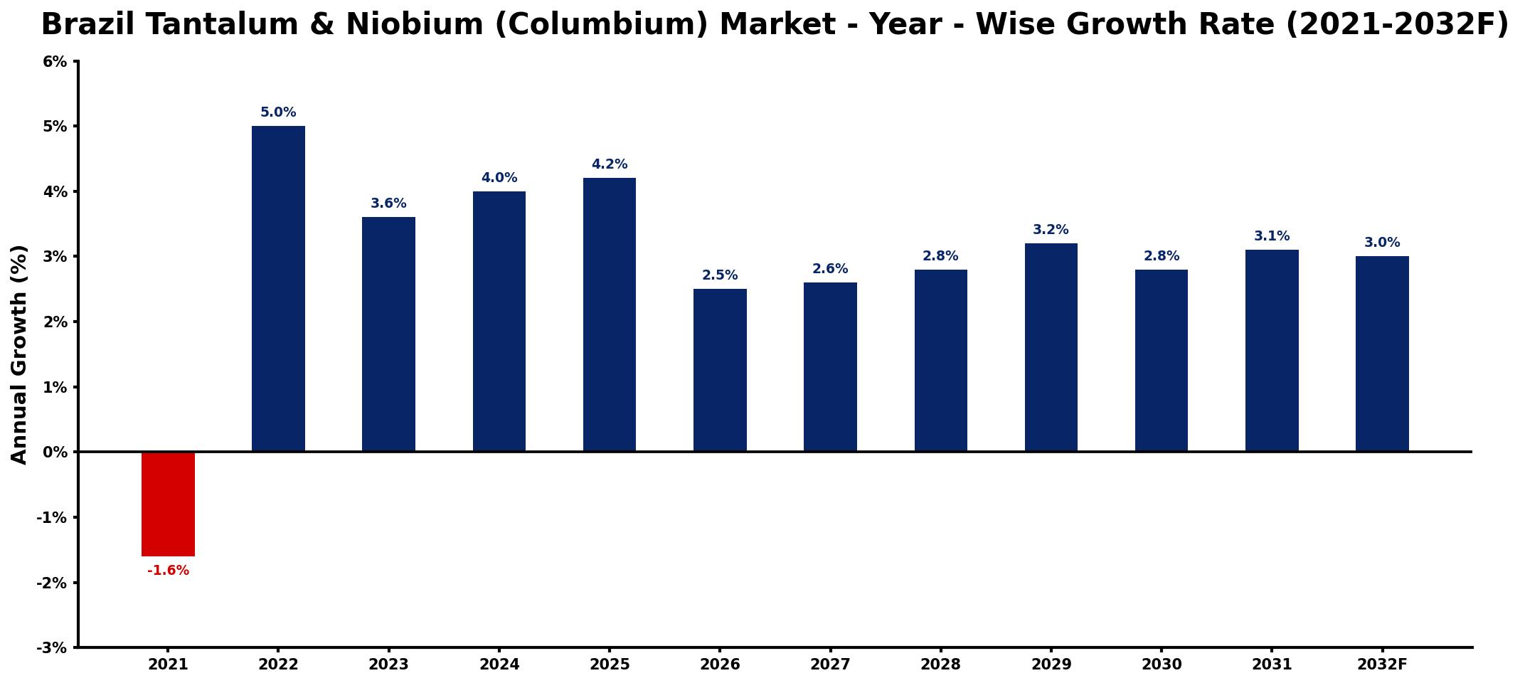 Brazil Tantalum & Niobium (Columbium) Market Year-wise Growth Rate and Key Drivers