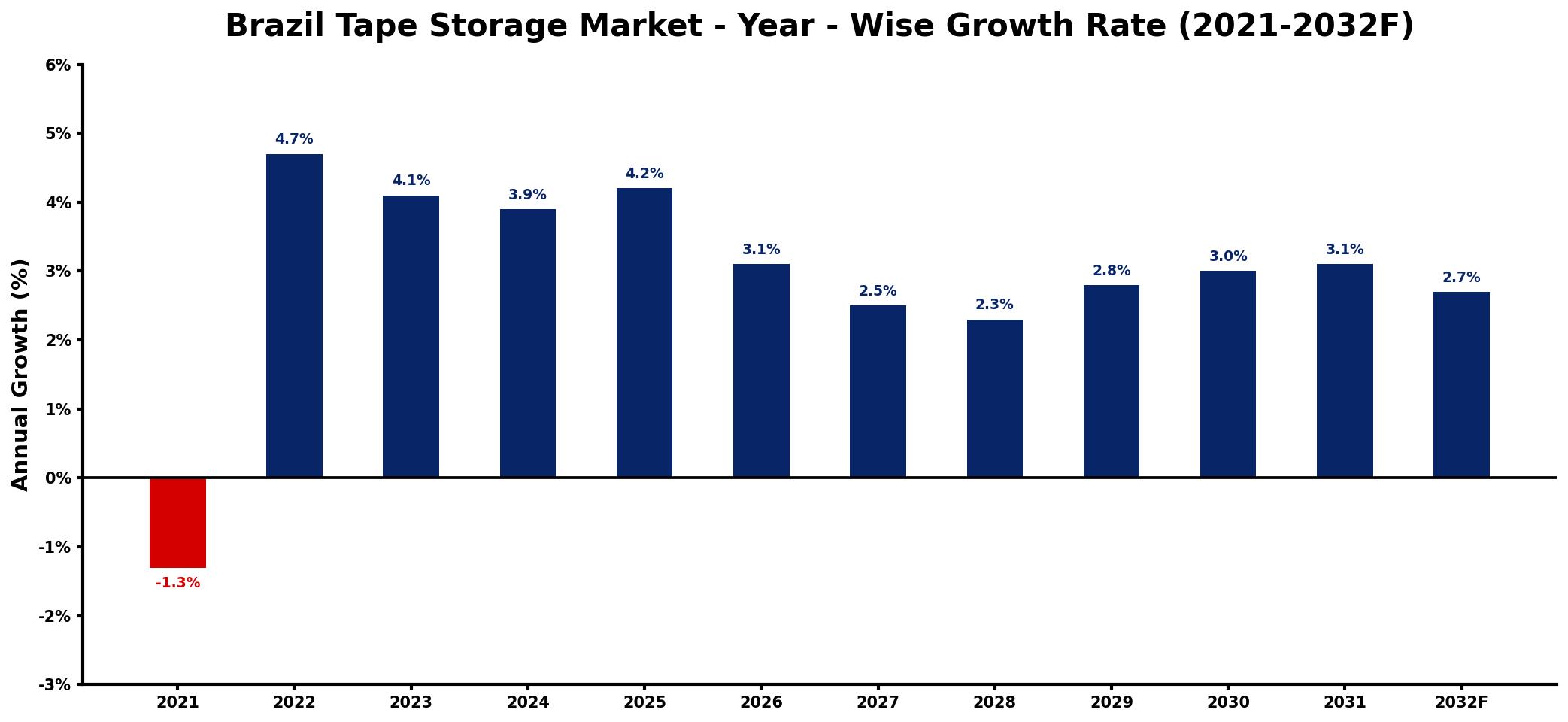 Brazil Tape Storage Market Year-wise Growth Rate and Key Drivers