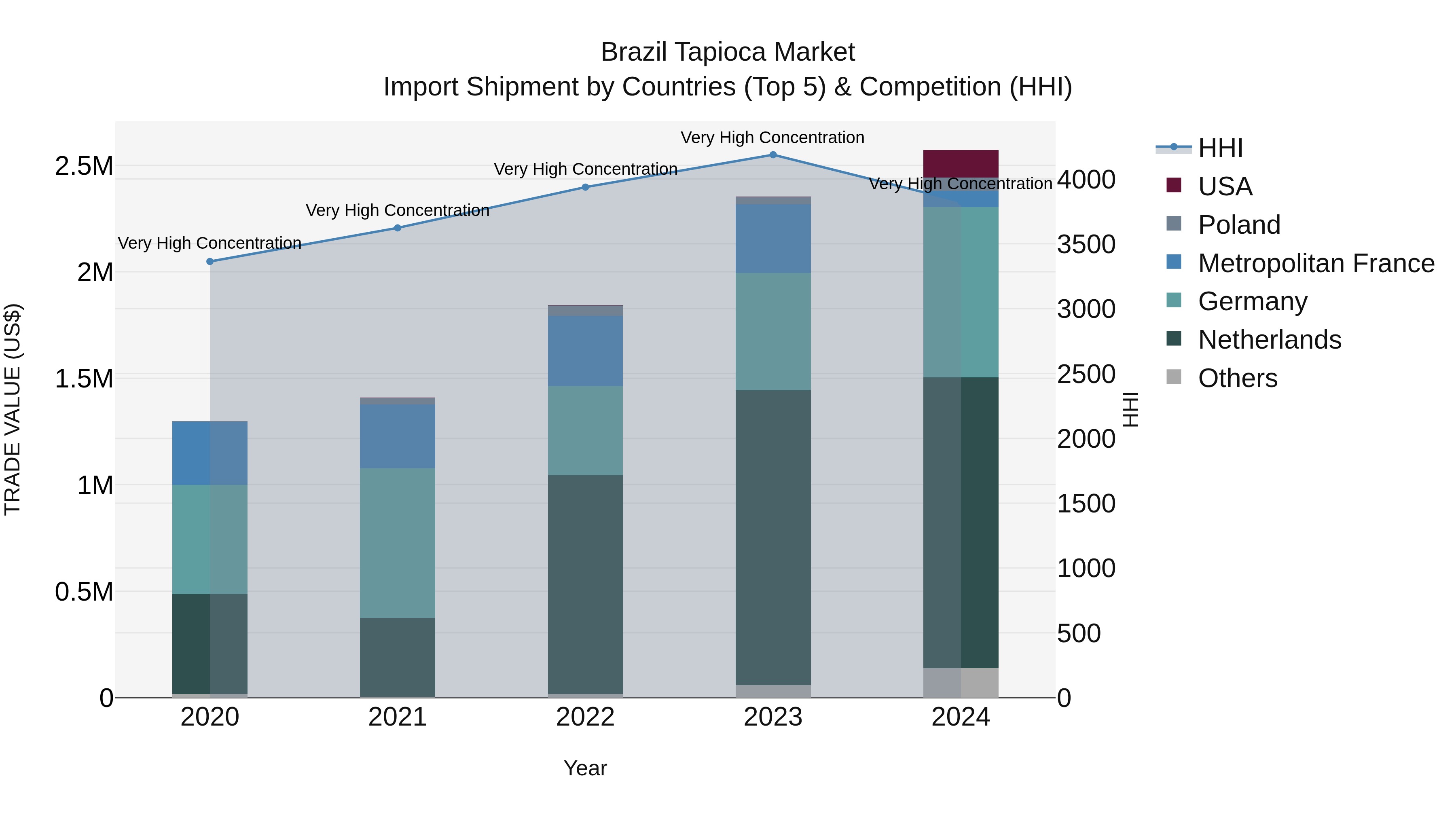Brazil Tapioca Market Top 5 Importing Countries and Market Competition (HHI) Analysis