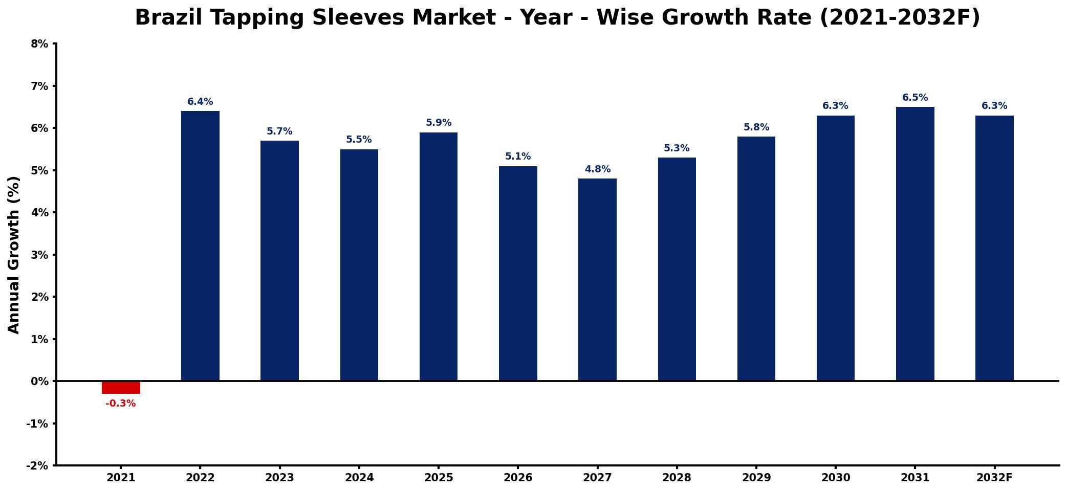 Brazil Tapping Sleeves Market Year-wise Growth Rate and Key Drivers